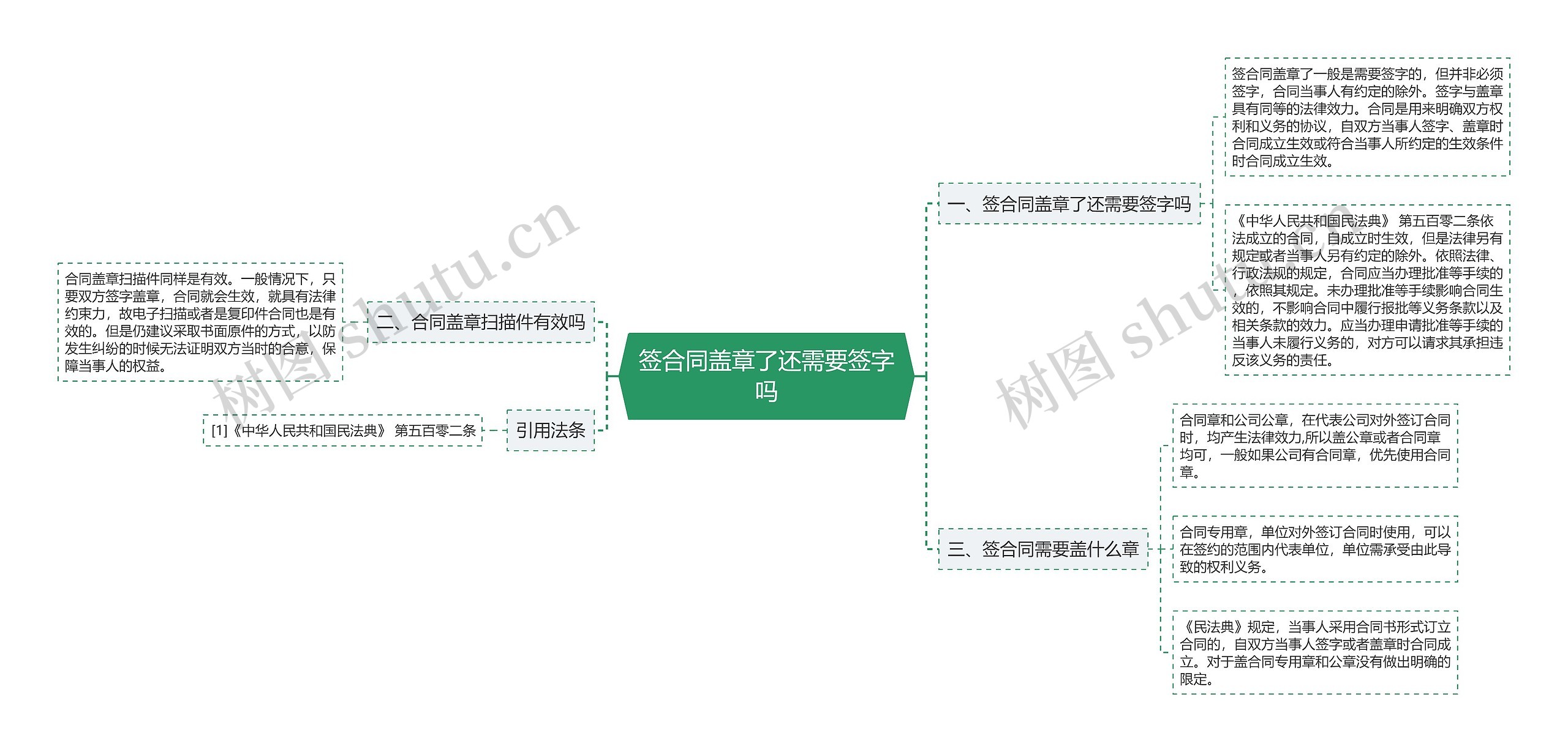 签合同盖章了还需要签字吗思维导图