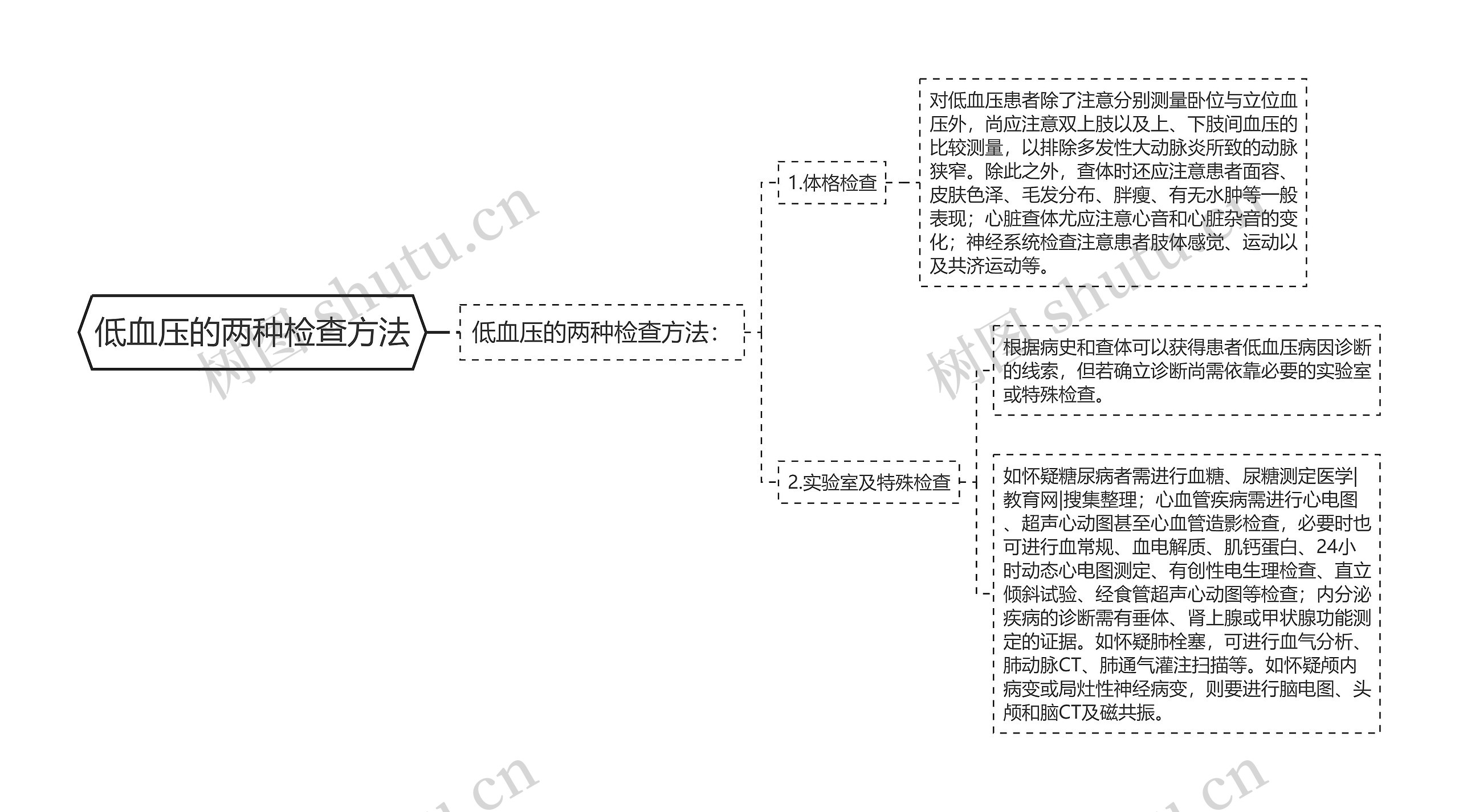 低血压的两种检查方法思维导图