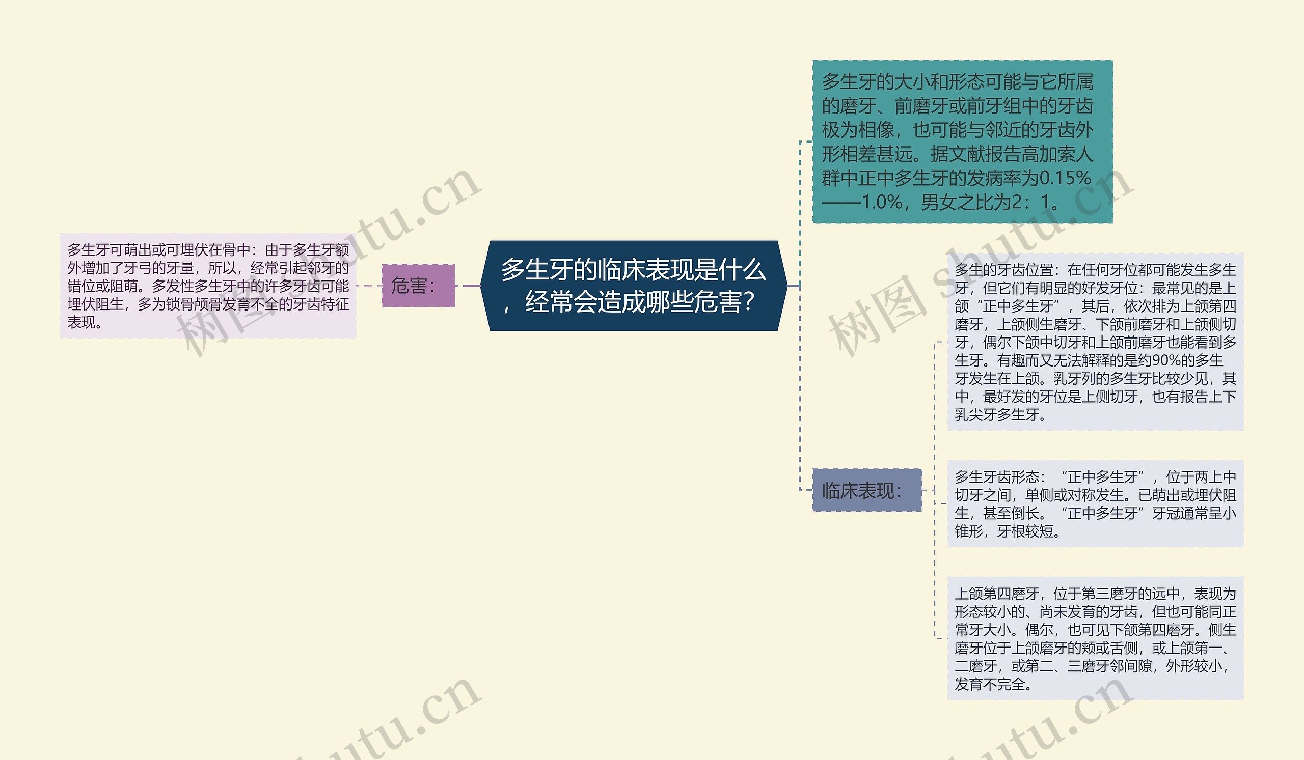 多生牙的临床表现是什么，经常会造成哪些危害？