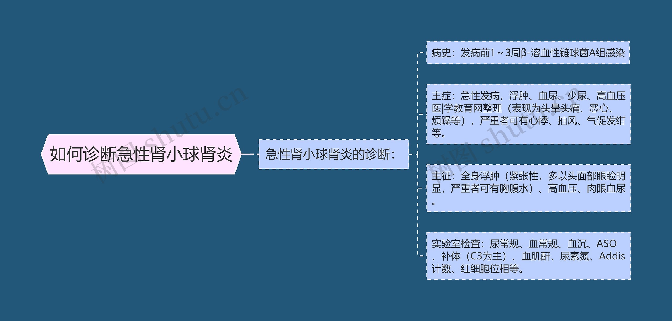 如何诊断急性肾小球肾炎思维导图