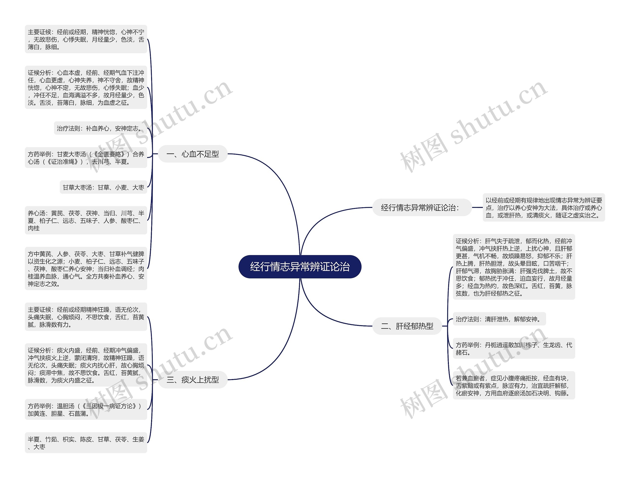 经行情志异常辨证论治思维导图
