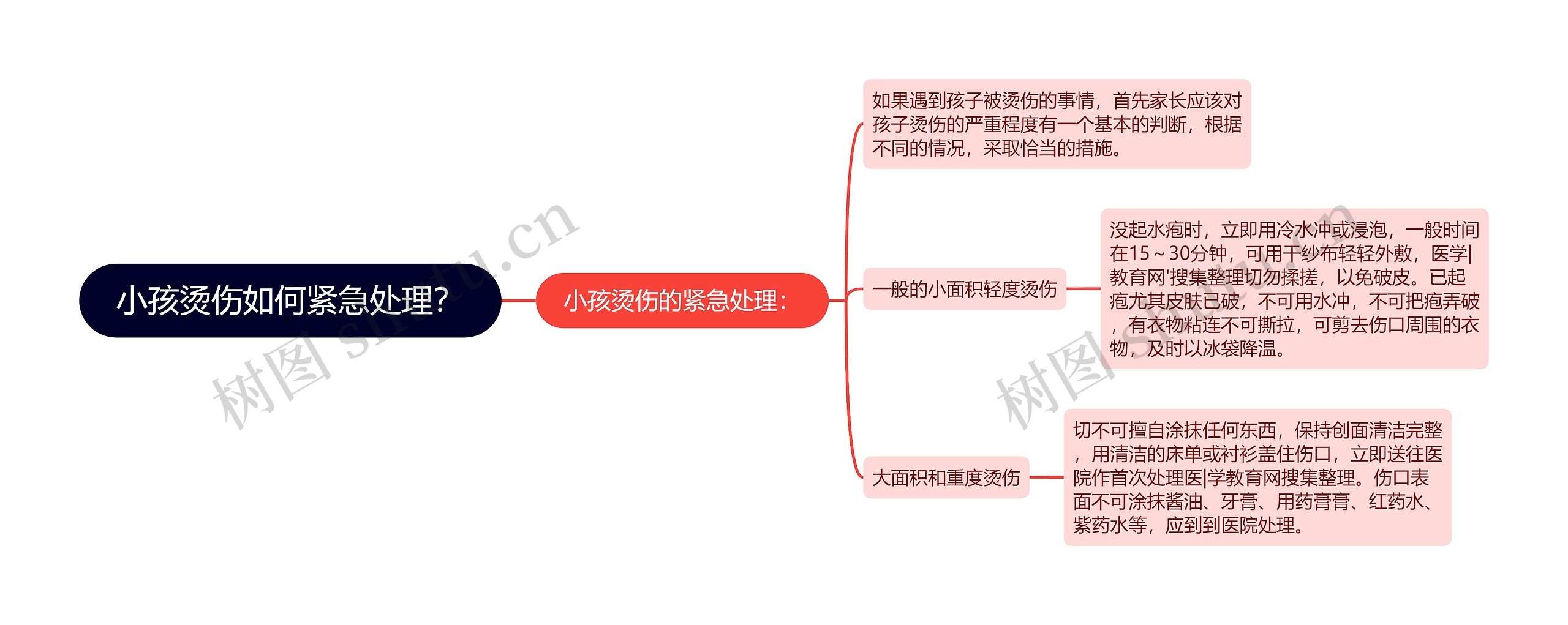 小孩烫伤如何紧急处理？思维导图