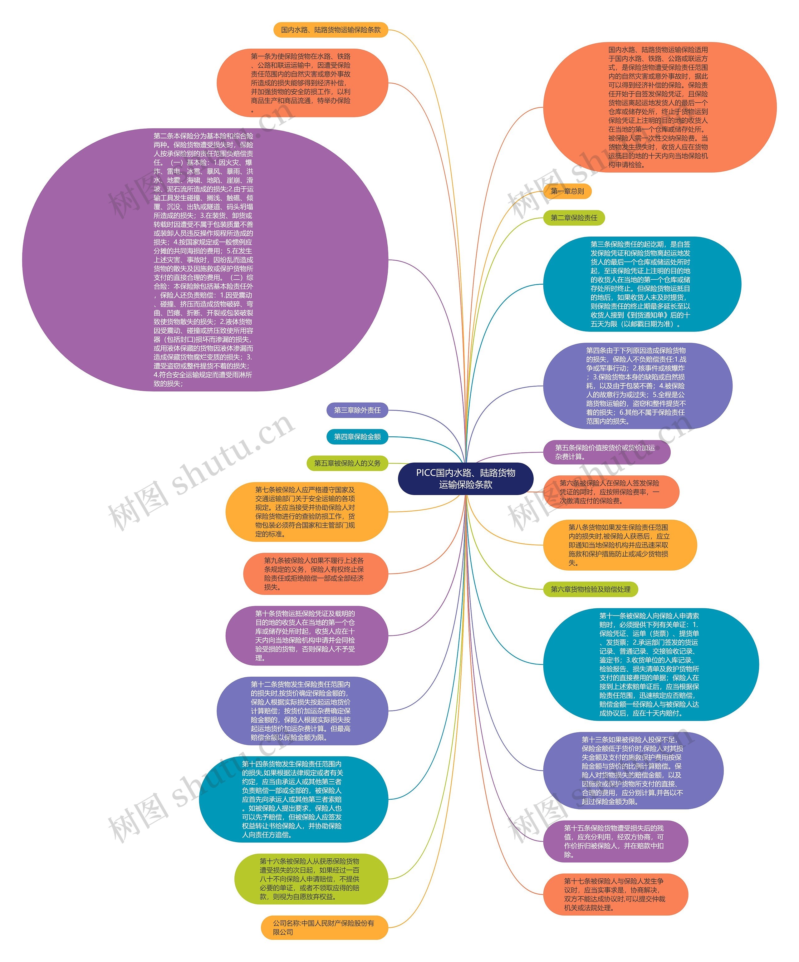 PICC国内水路、陆路货物运输保险条款思维导图