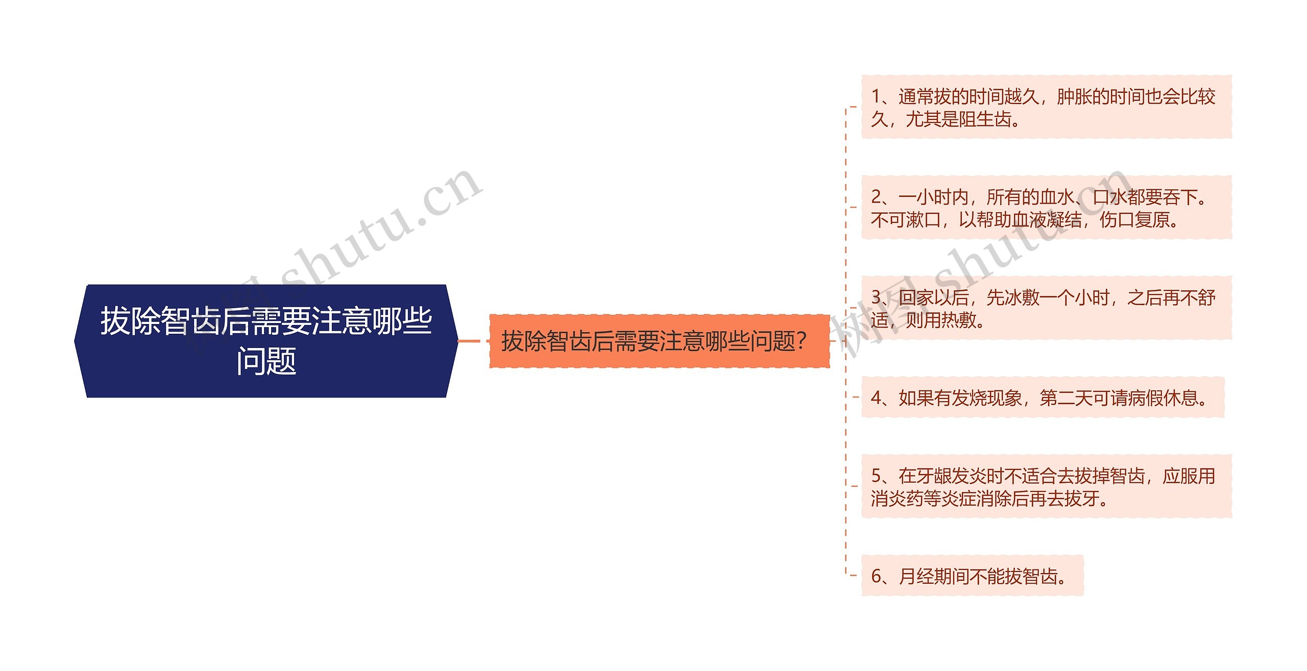 拔除智齿后需要注意哪些问题思维导图