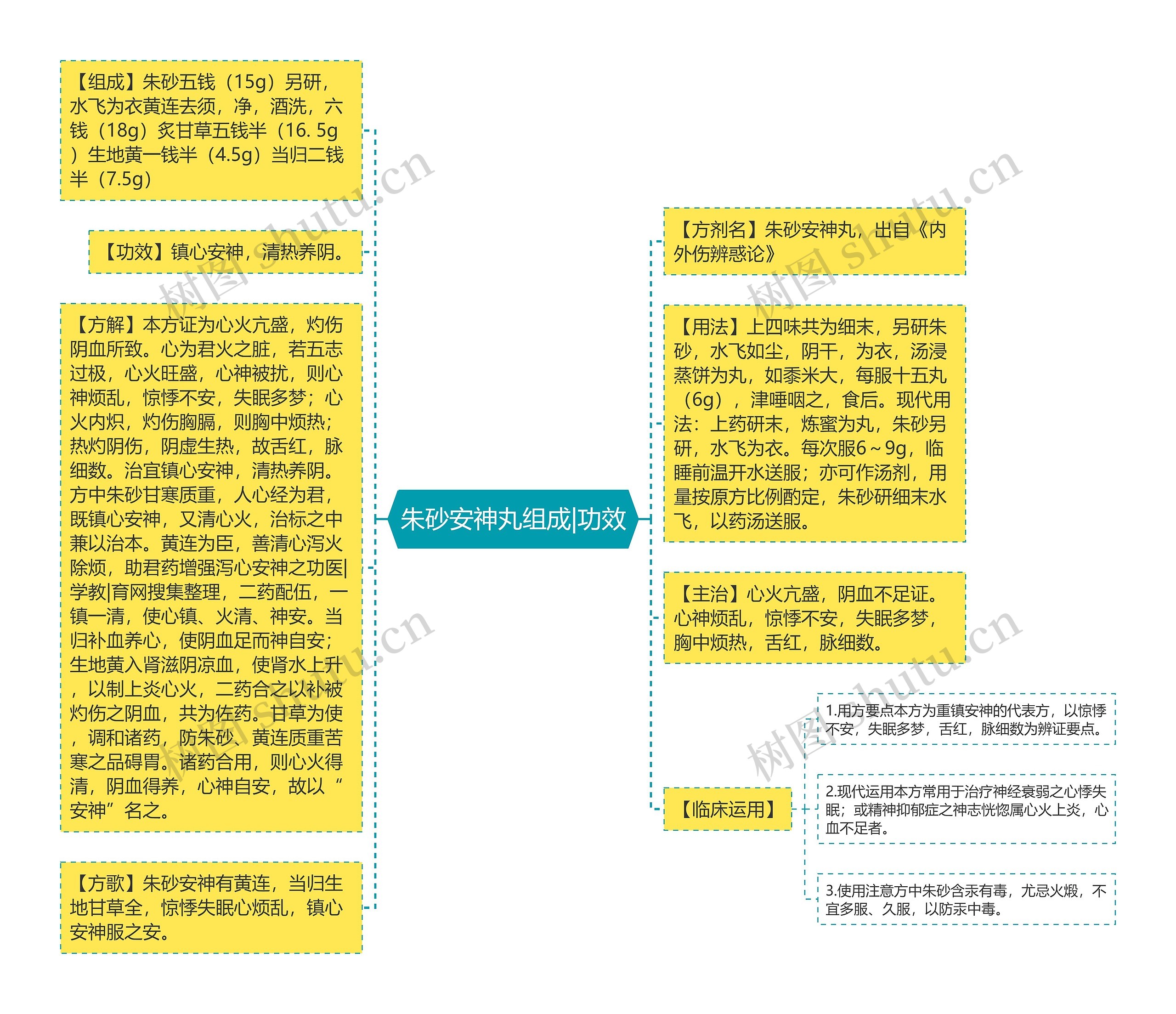 朱砂安神丸组成|功效思维导图