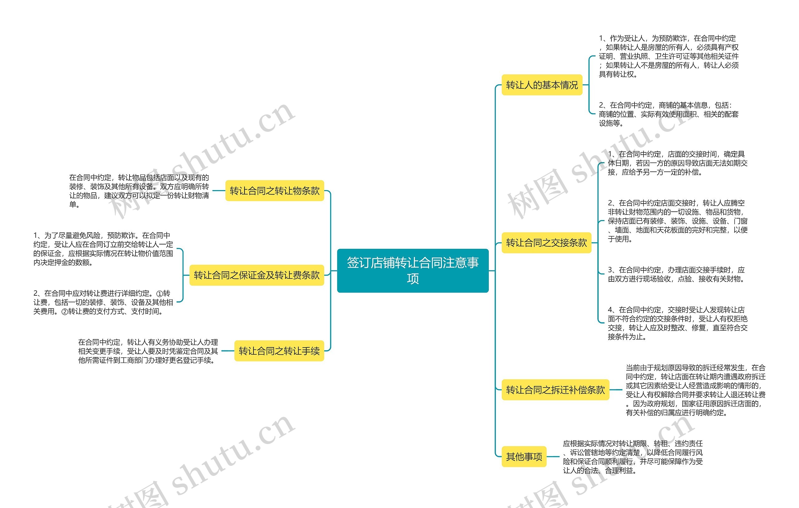 签订店铺转让合同注意事项思维导图
