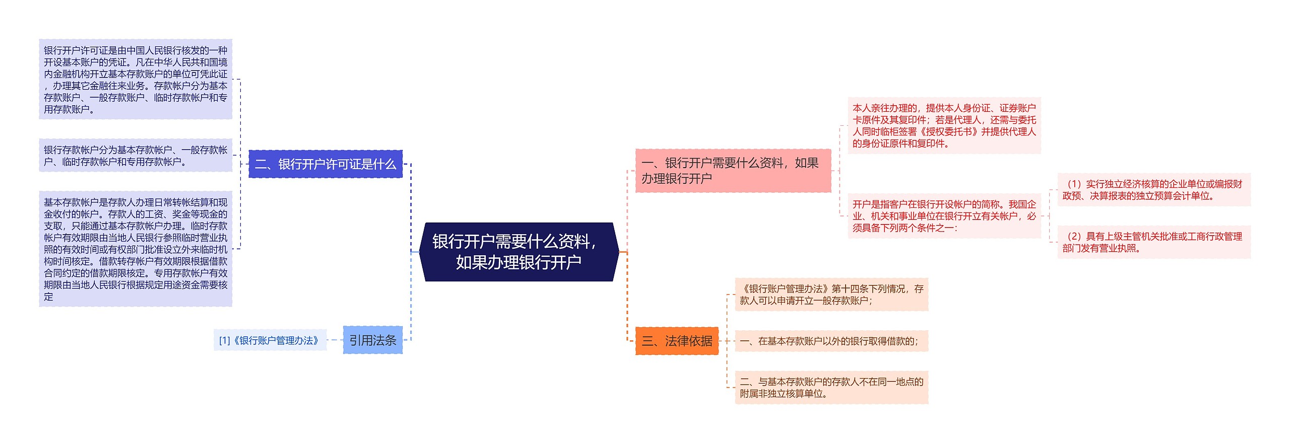 银行开户需要什么资料，如果办理银行开户思维导图