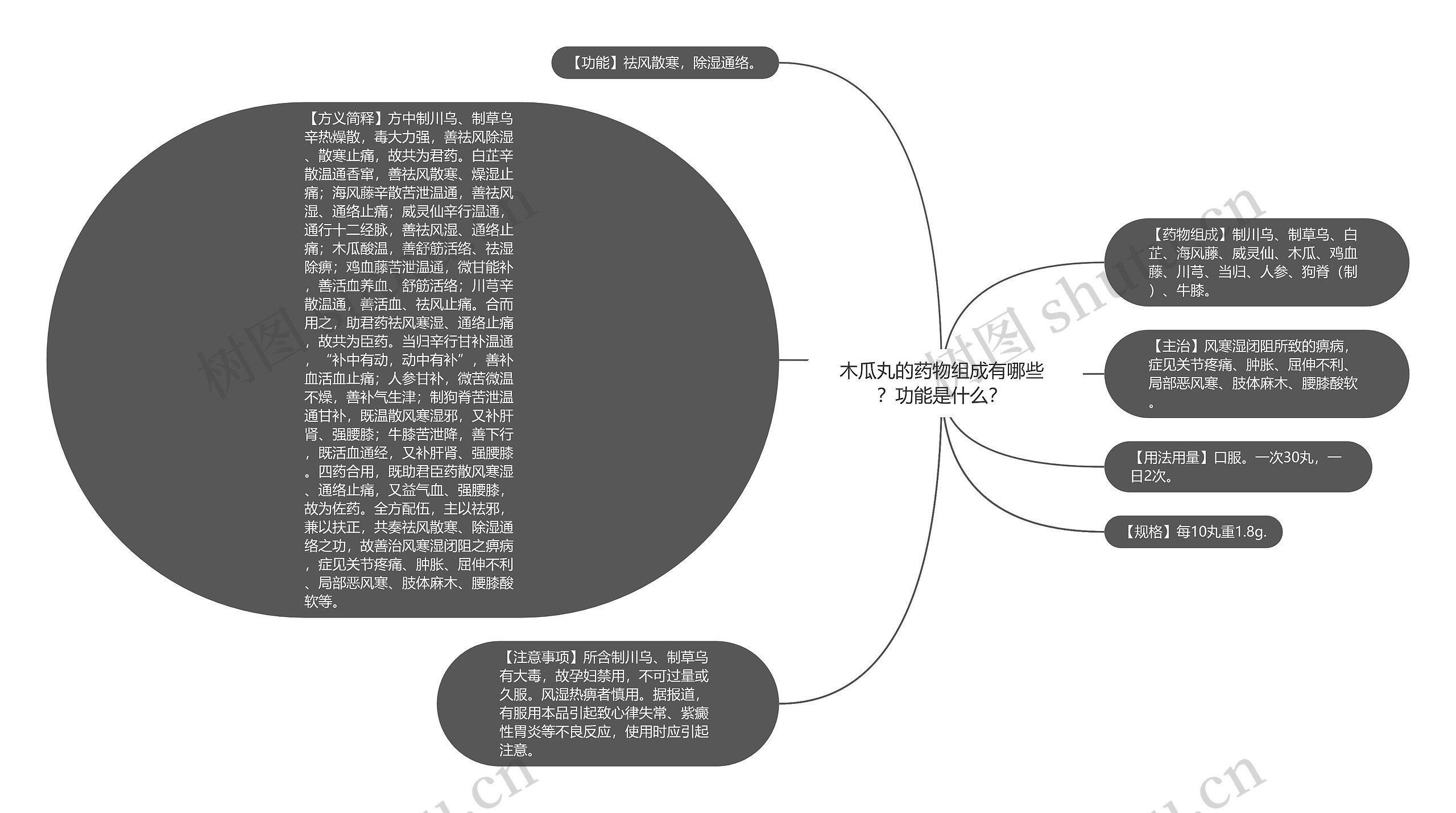 木瓜丸的药物组成有哪些？功能是什么？思维导图