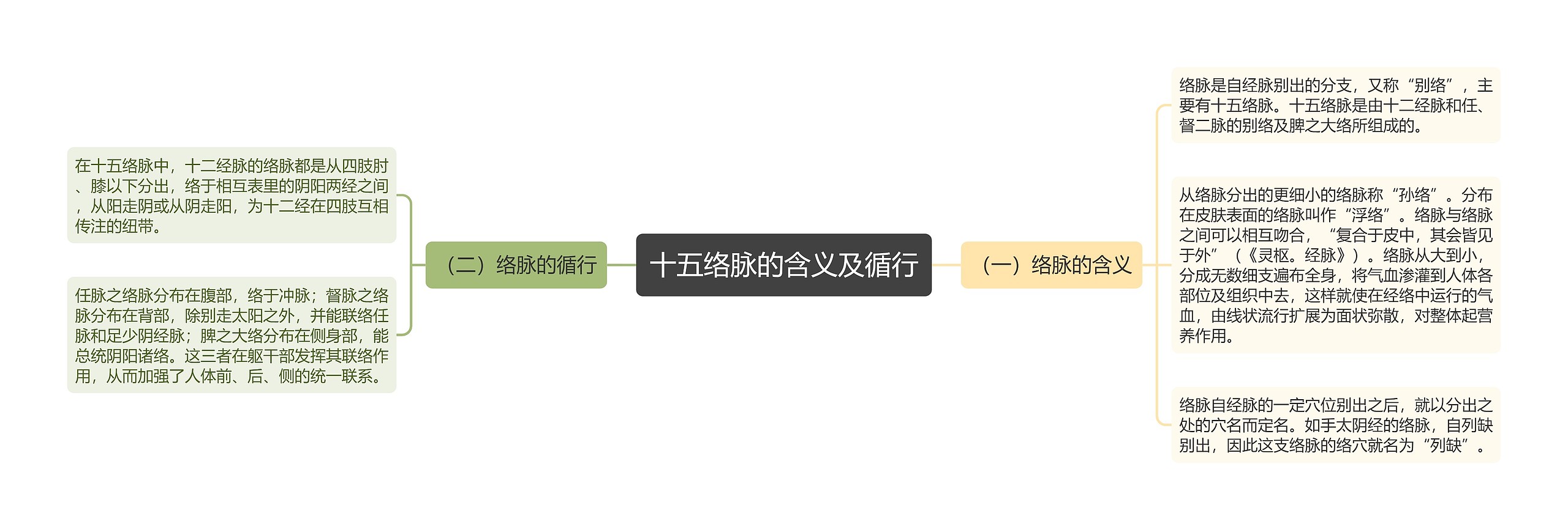 十五络脉的含义及循行思维导图