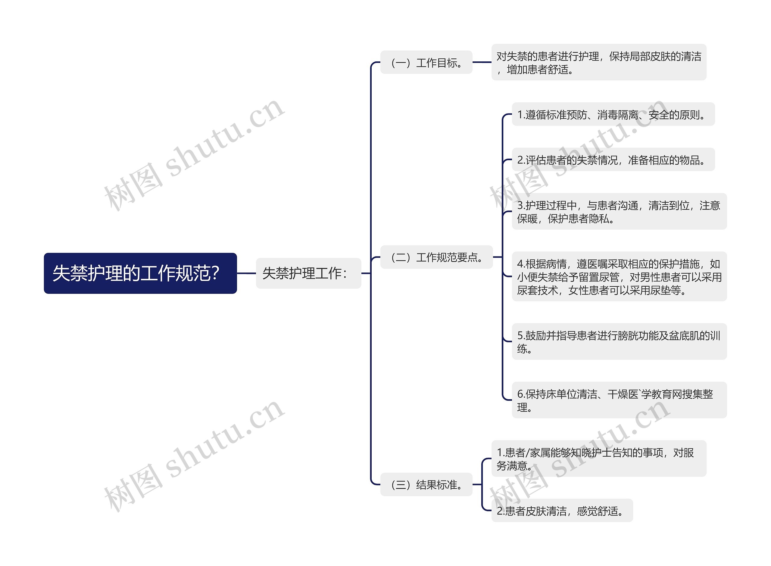 失禁护理的工作规范？思维导图