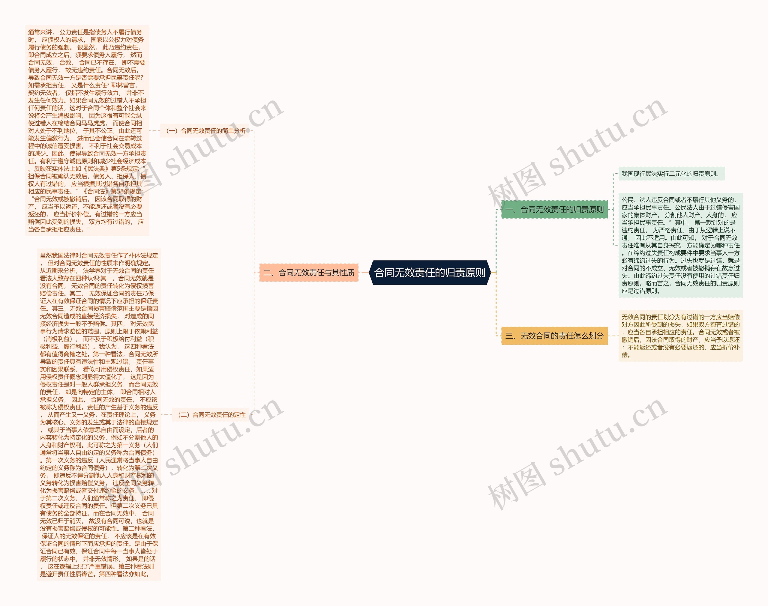 合同无效责任的归责原则思维导图