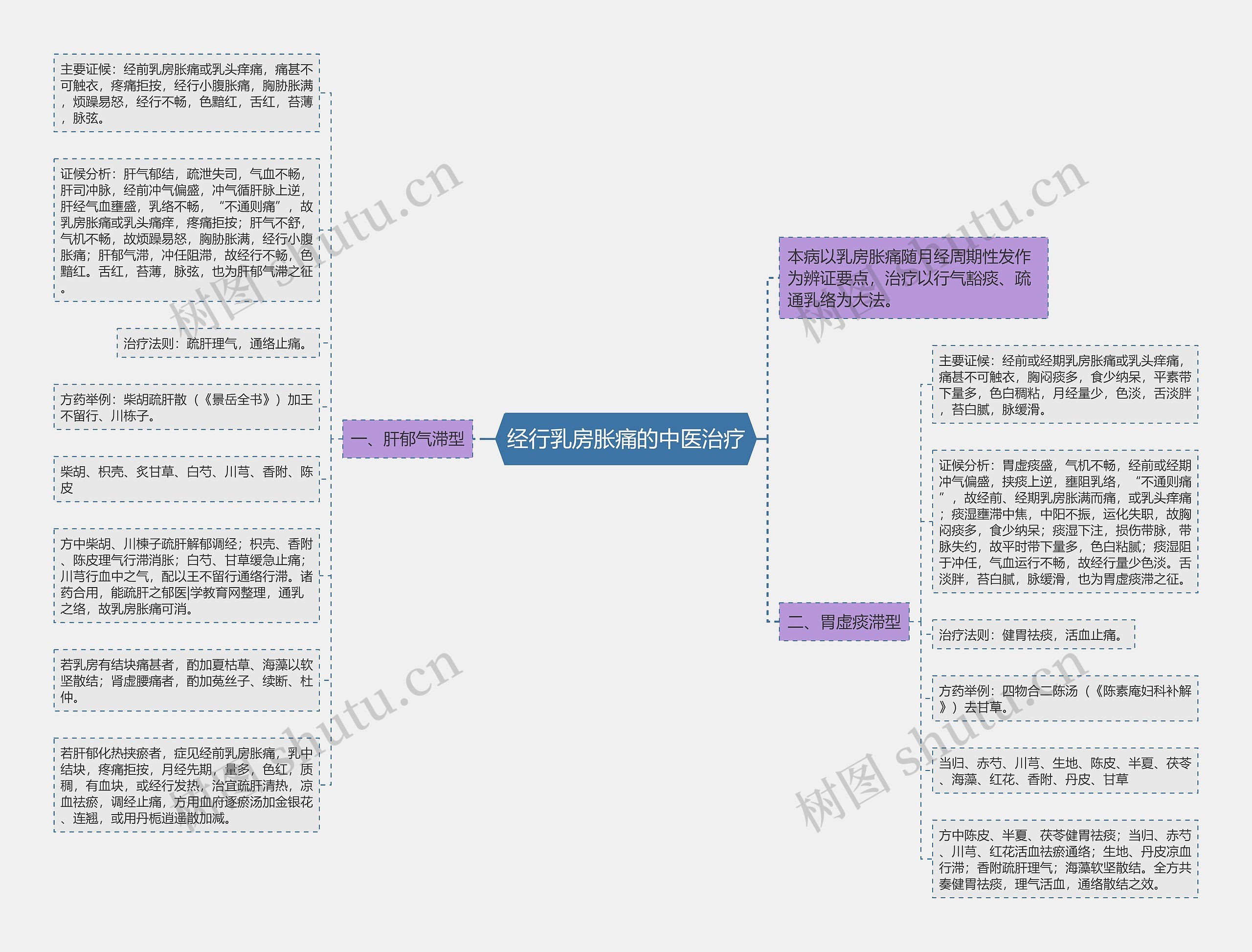 经行乳房胀痛的中医治疗思维导图