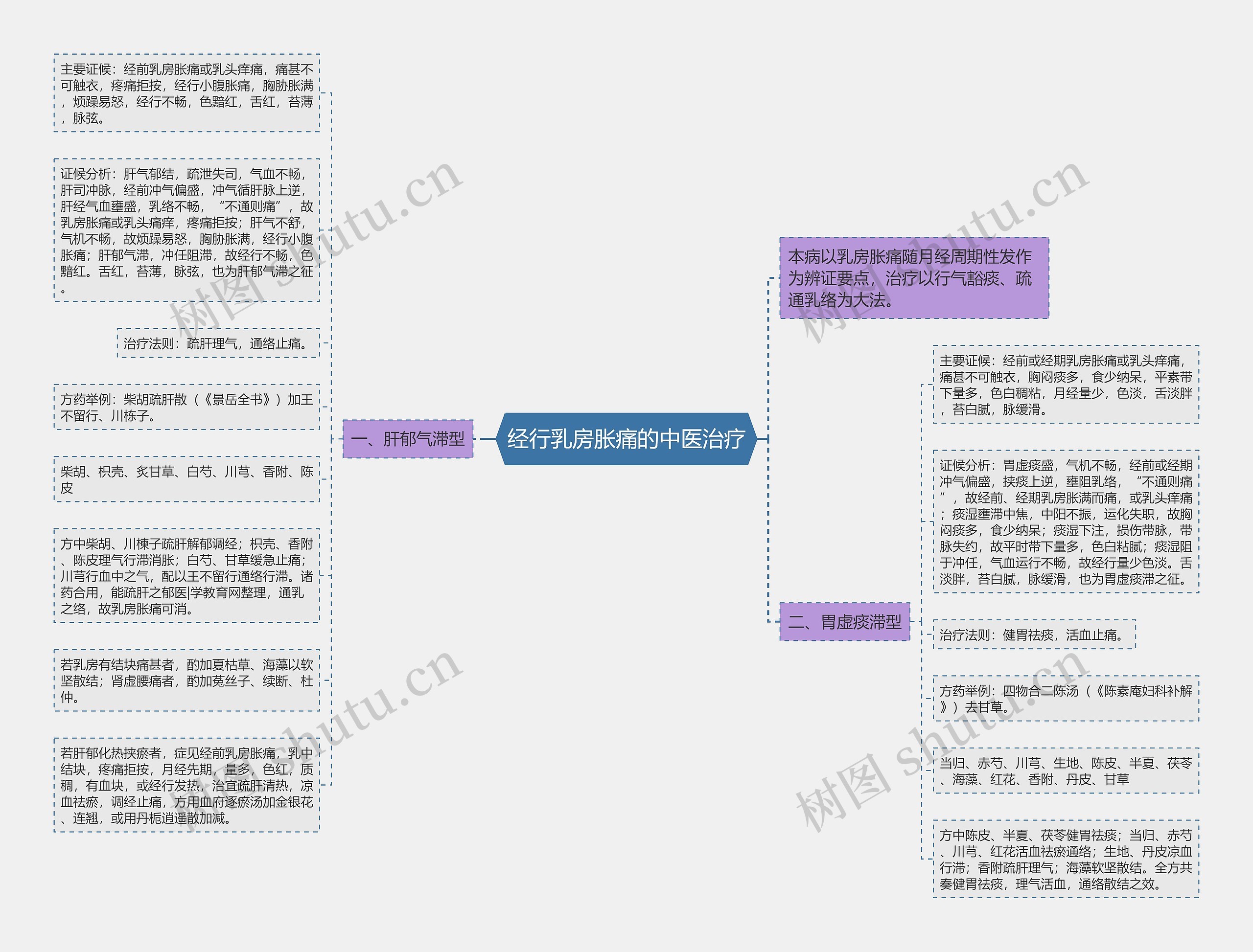 经行乳房胀痛的中医治疗 经行乳房胀痛的中医治疗