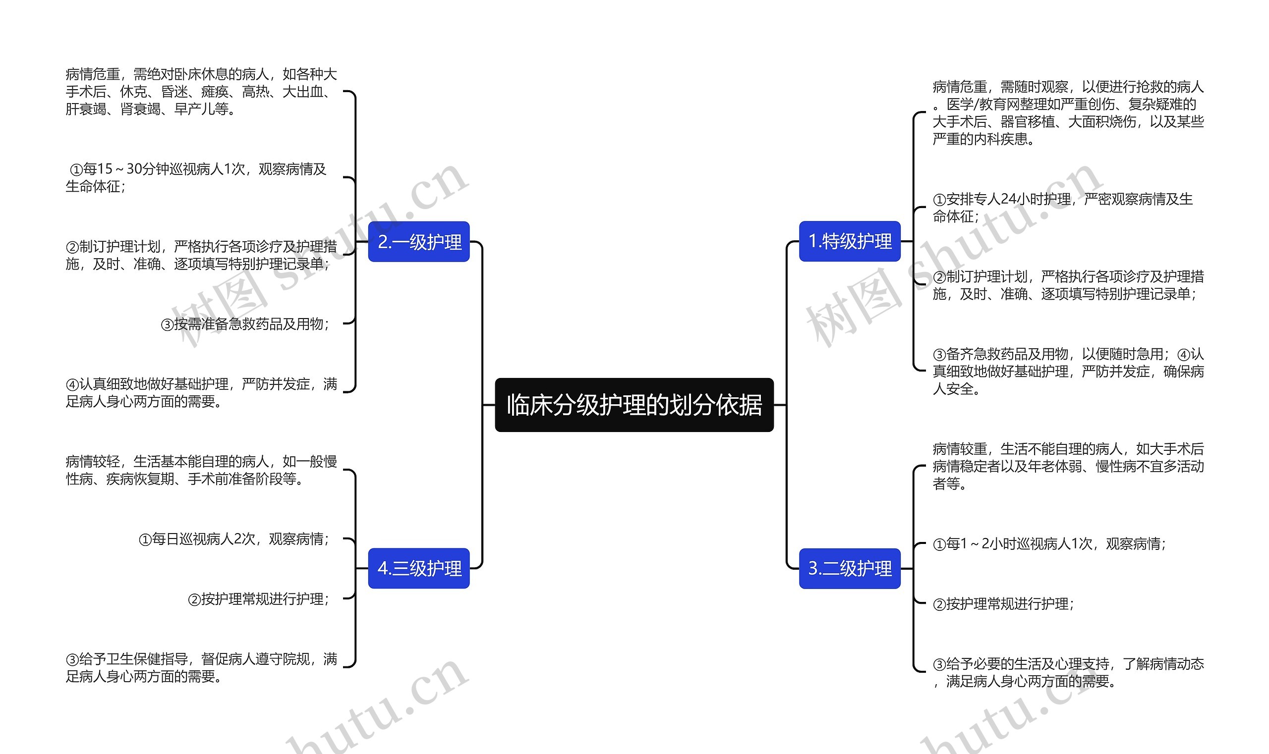 临床分级护理的划分依据思维导图