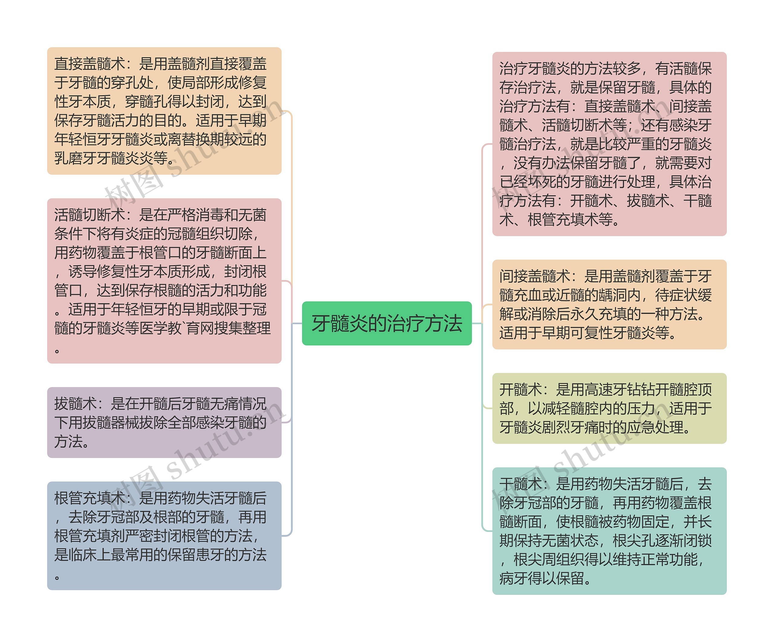 牙髓炎的治疗方法