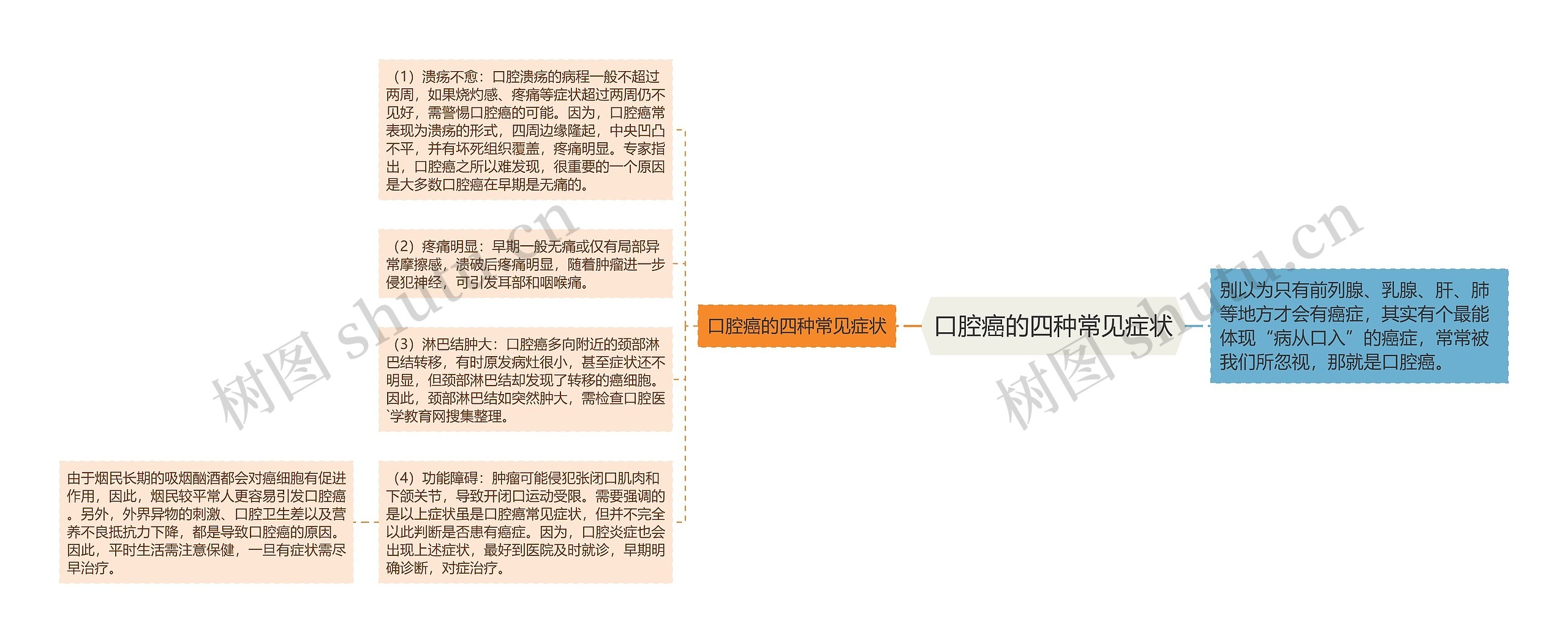 口腔癌的四种常见症状 口腔癌的四种常见症状