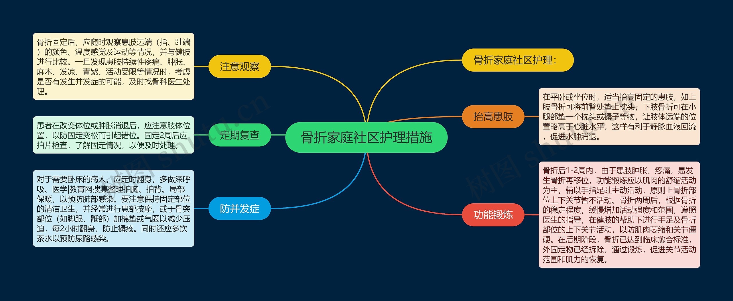 骨折家庭社区护理措施思维导图