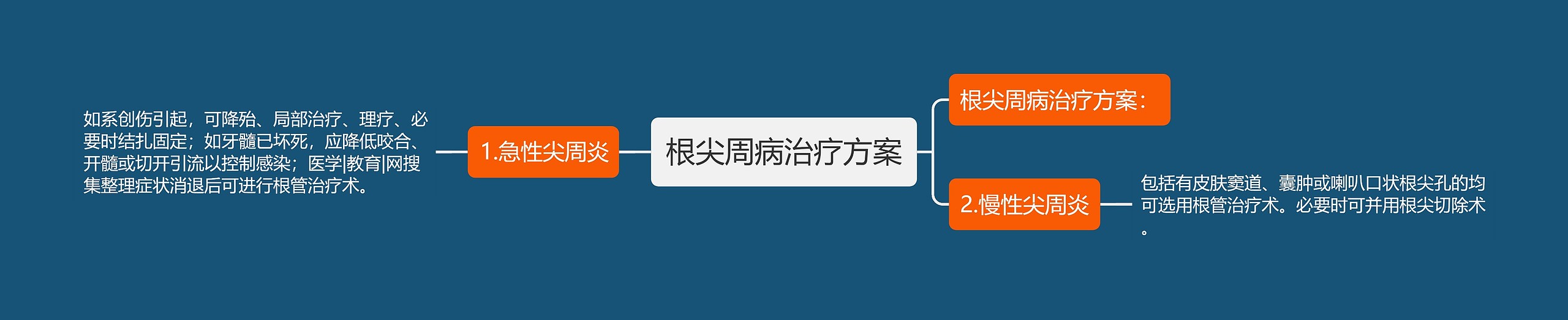 根尖周病治疗方案思维导图