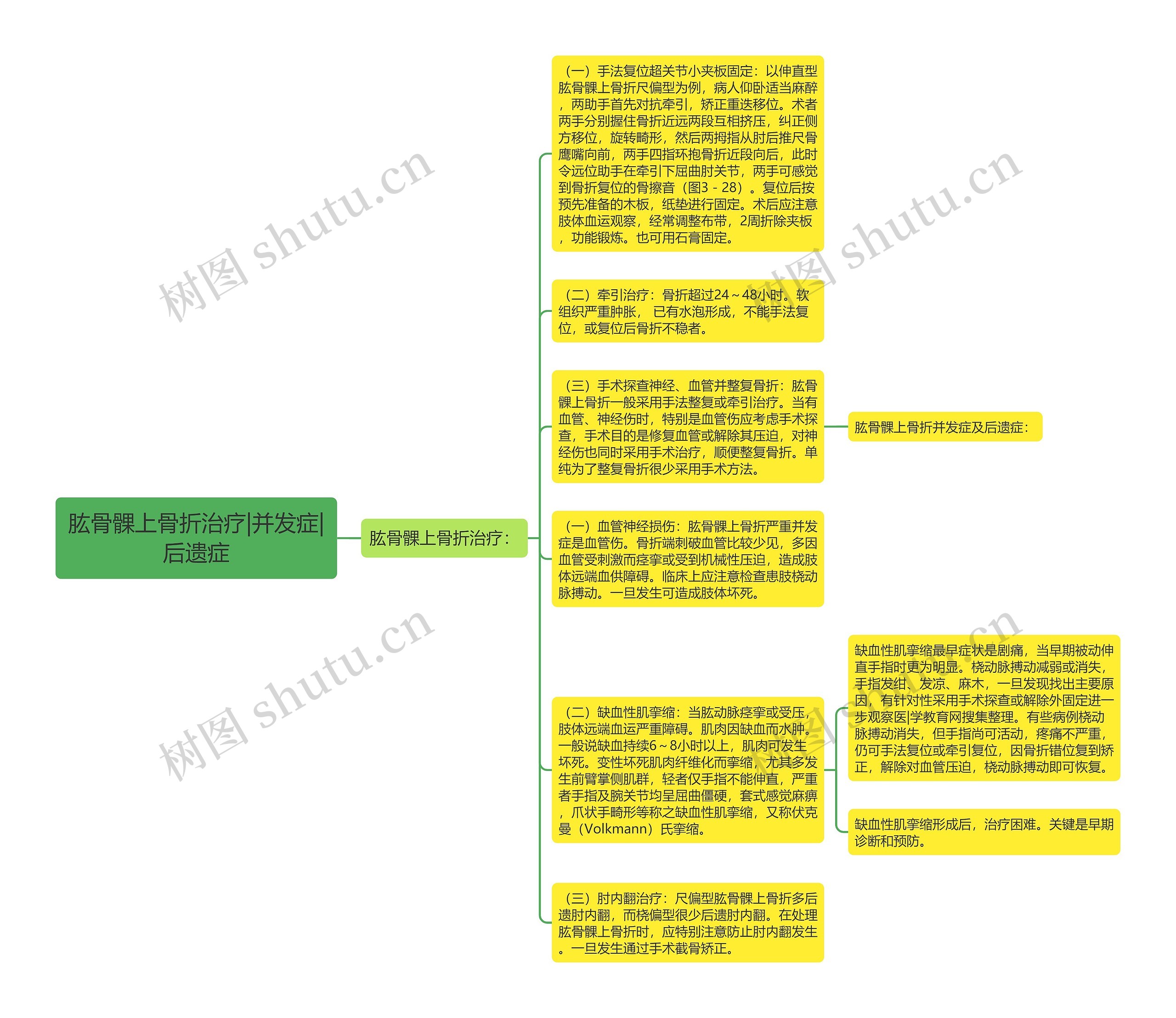 肱骨髁上骨折治疗|并发症|后遗症思维导图