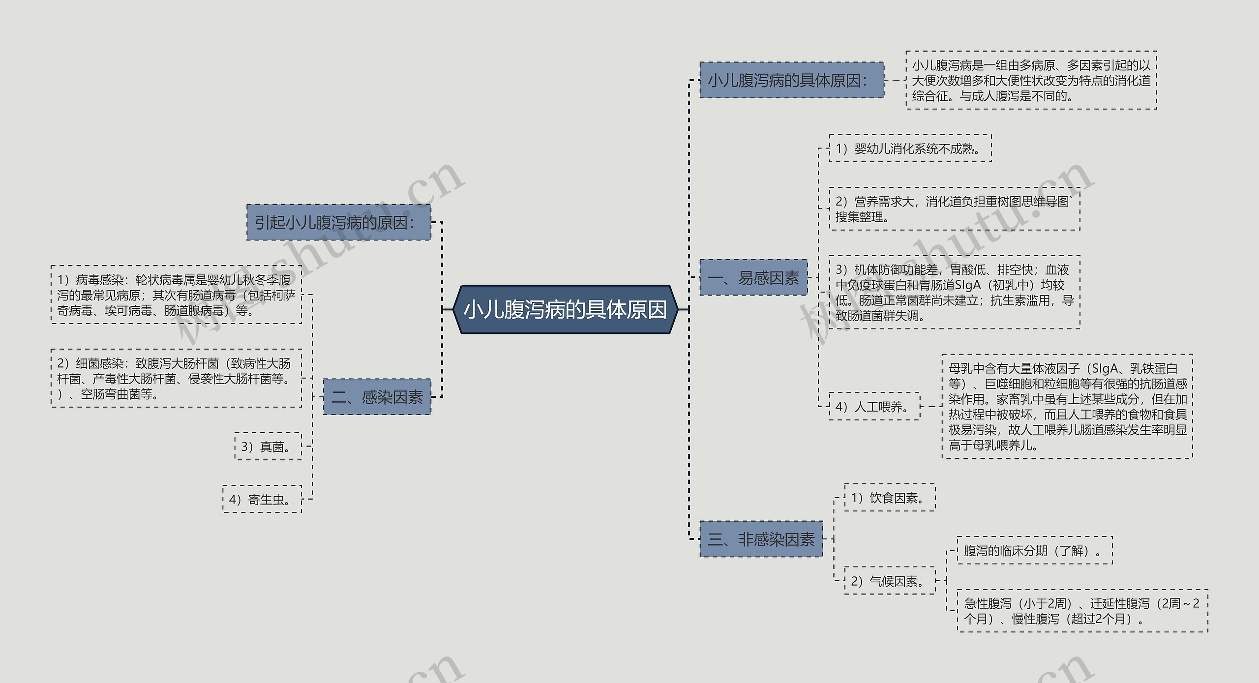 小儿腹泻病的具体原因思维导图