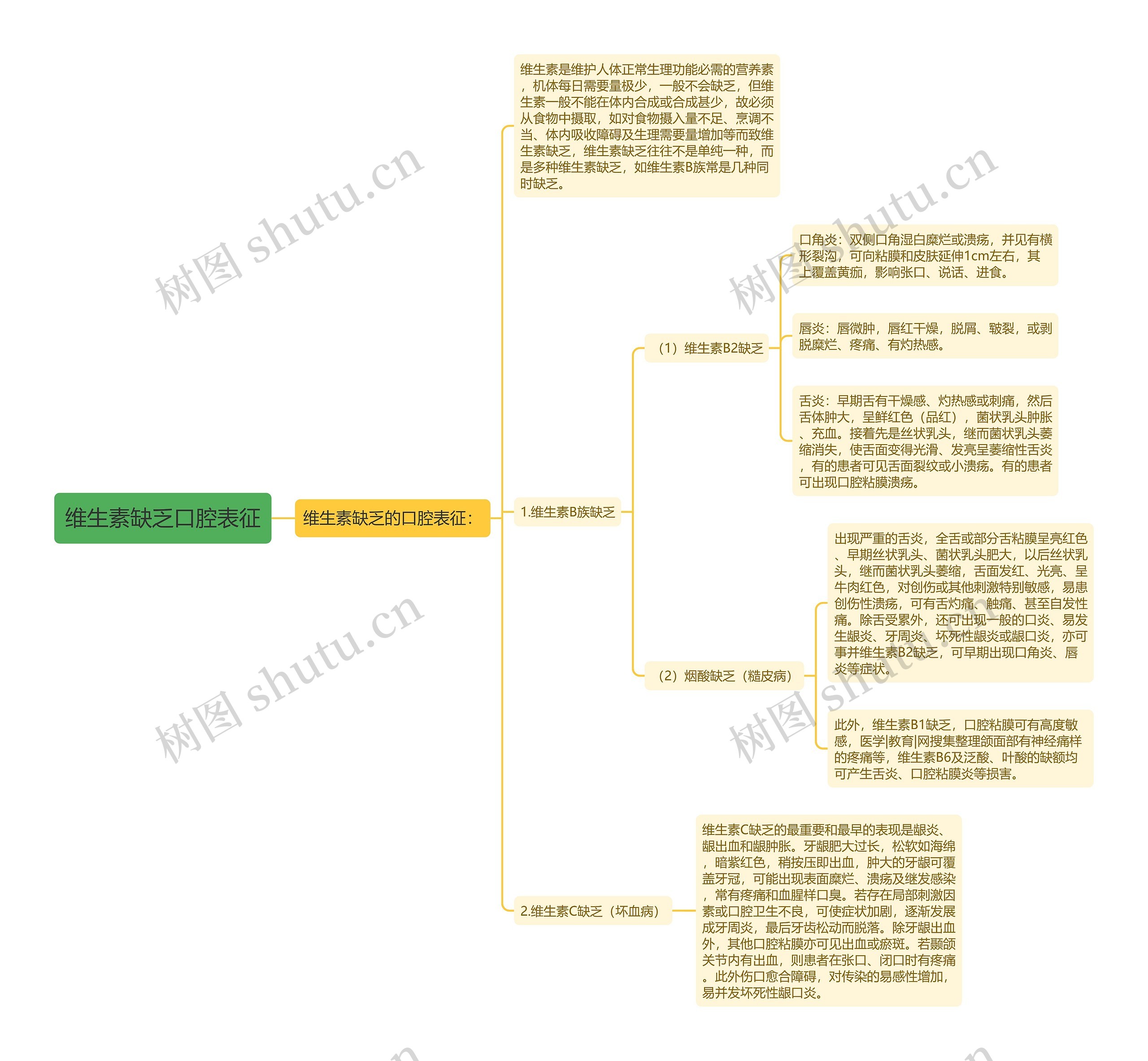 维生素缺乏口腔表征思维导图