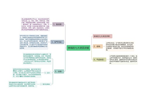 哮喘的七大诱因详解