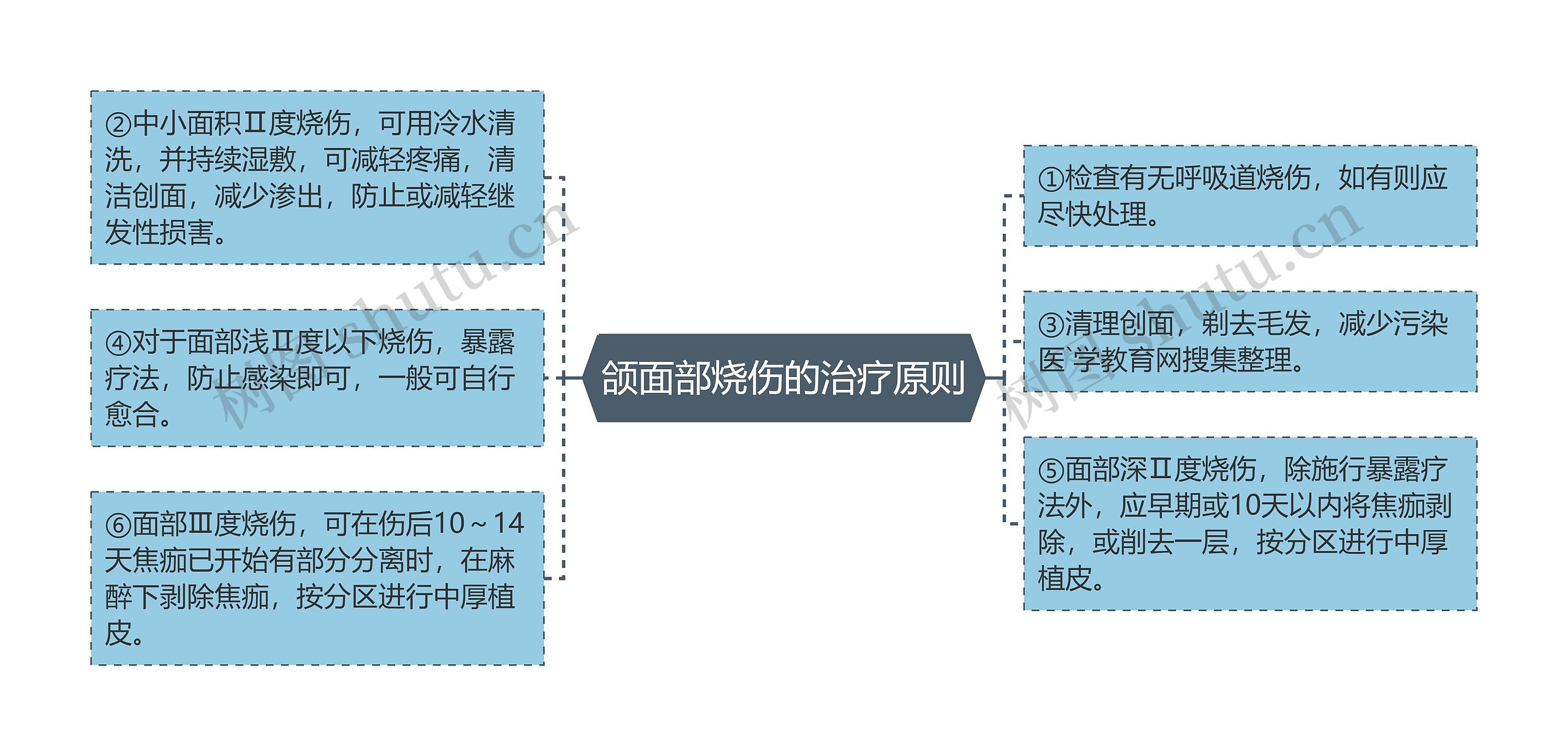 颌面部烧伤的治疗原则思维导图