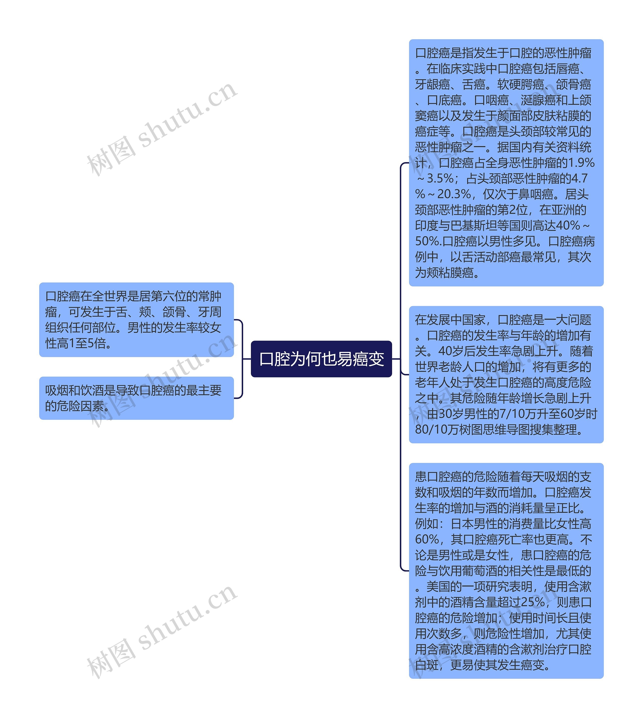 口腔为何也易癌变
