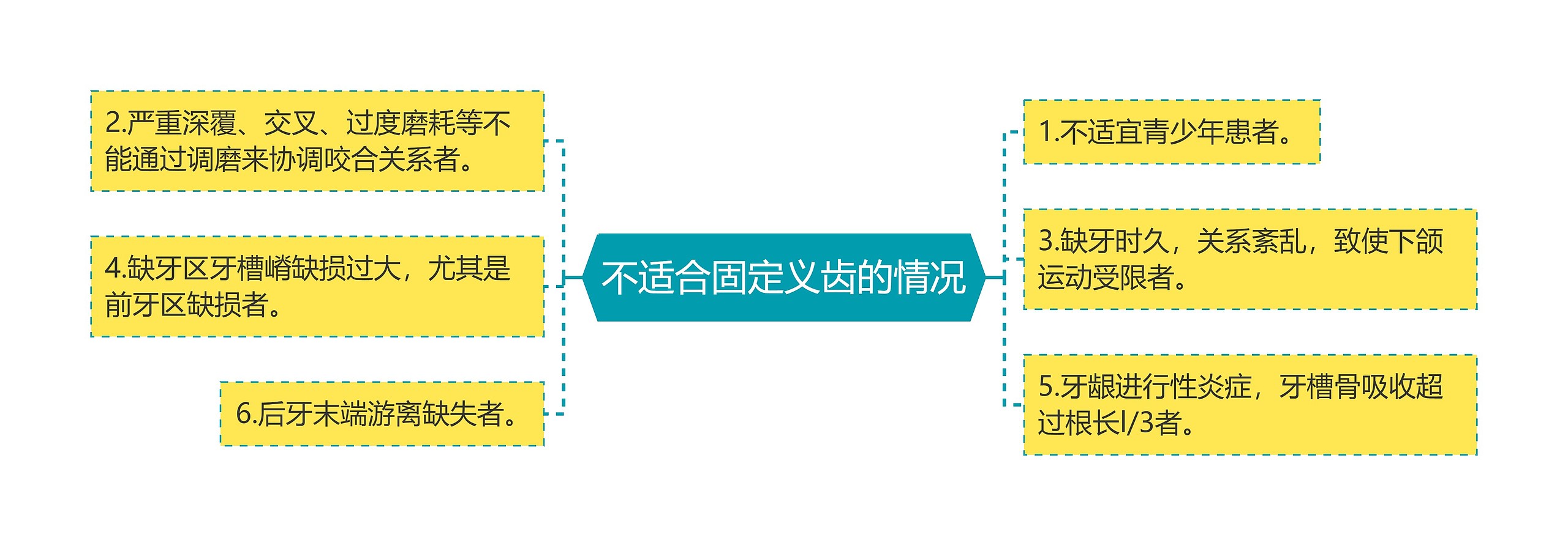 不适合固定义齿的情况思维导图