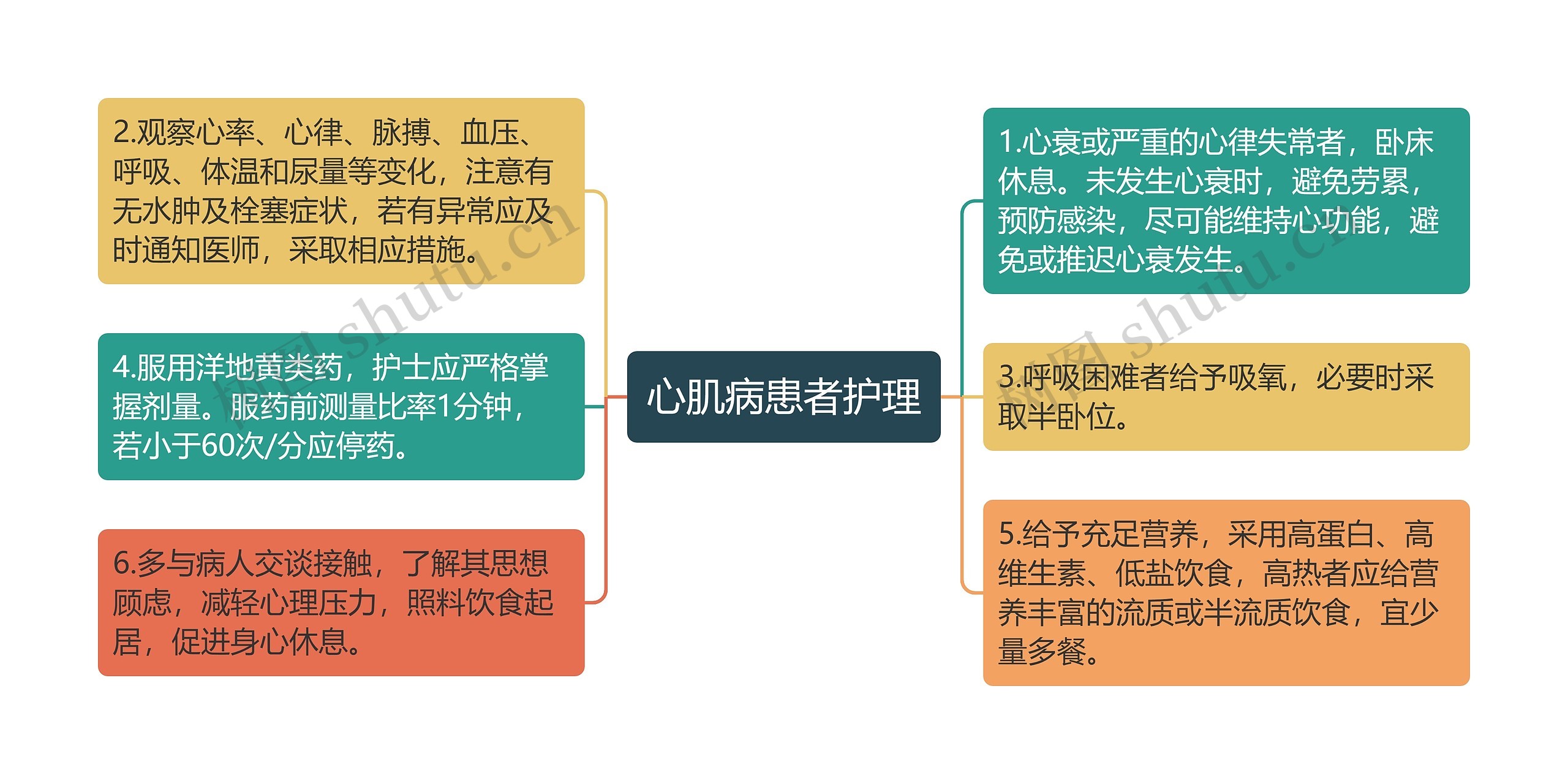 心肌病患者护理思维导图