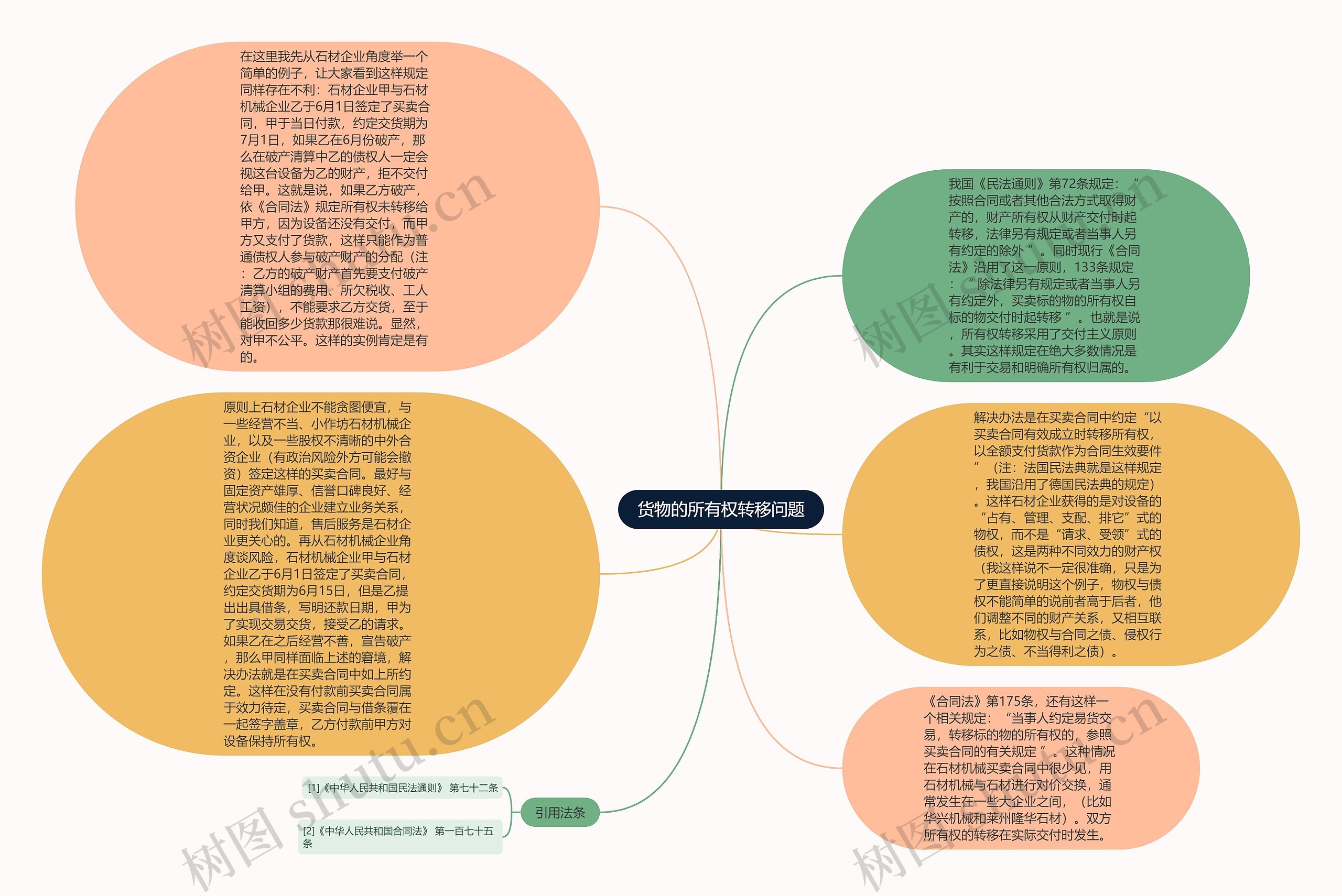 货物的所有权转移问题思维导图