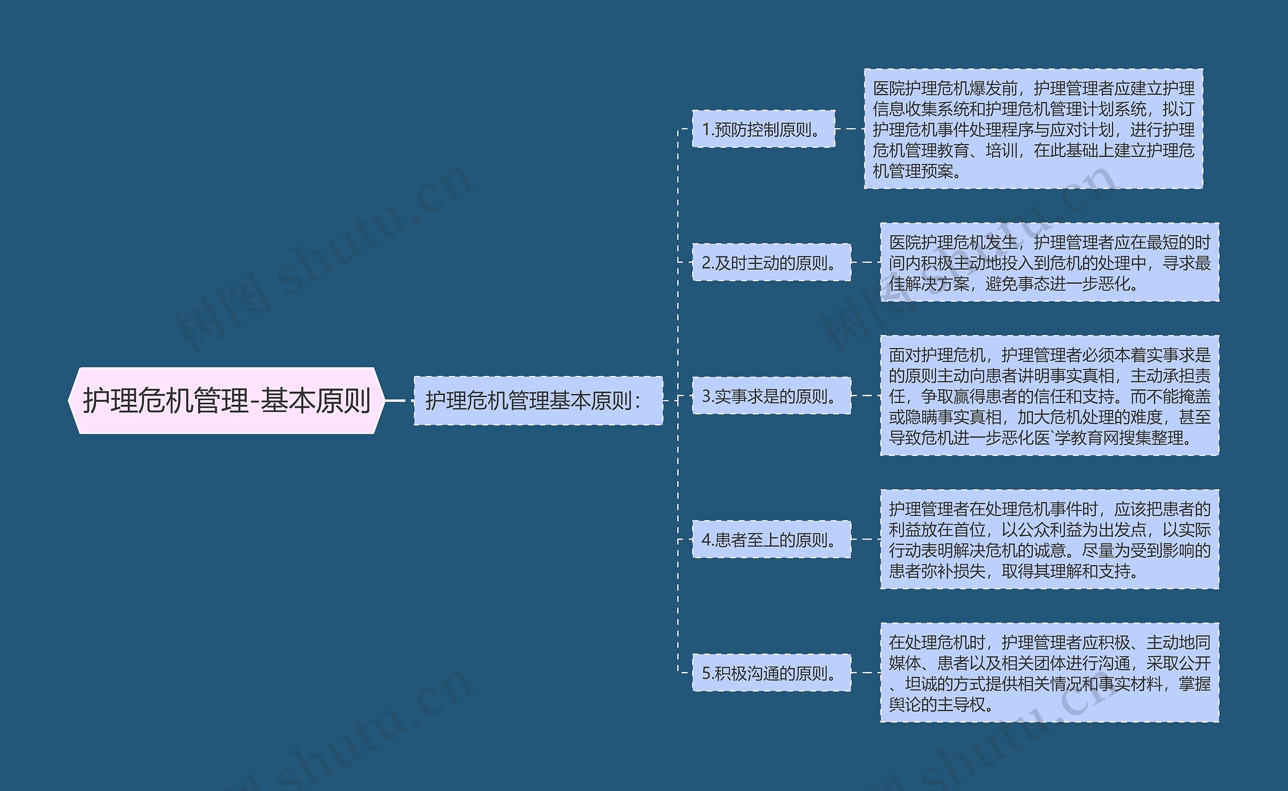 护理危机管理-基本原则 护理危机管理-基本原则
