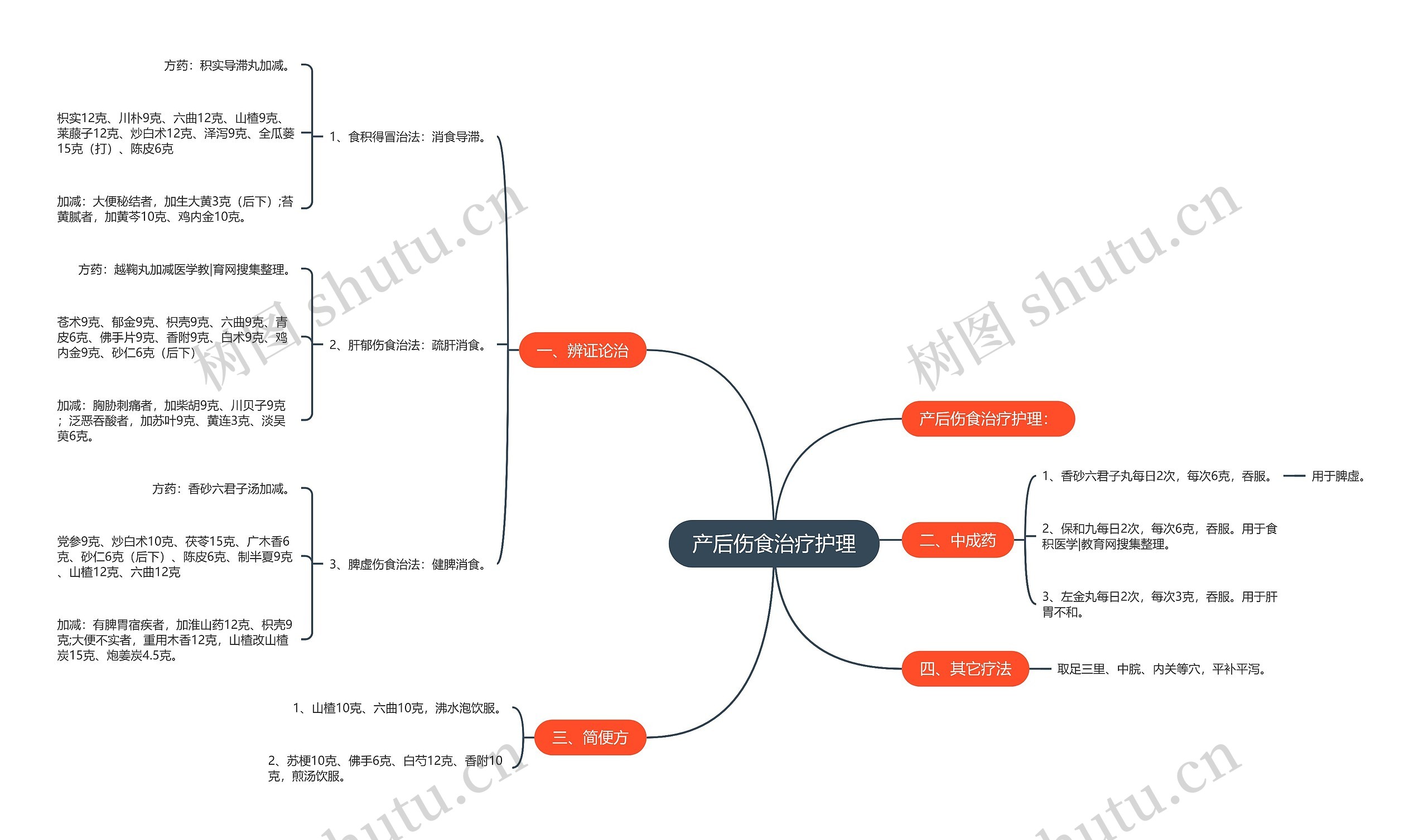 产后伤食治疗护理 产后伤食治疗护理