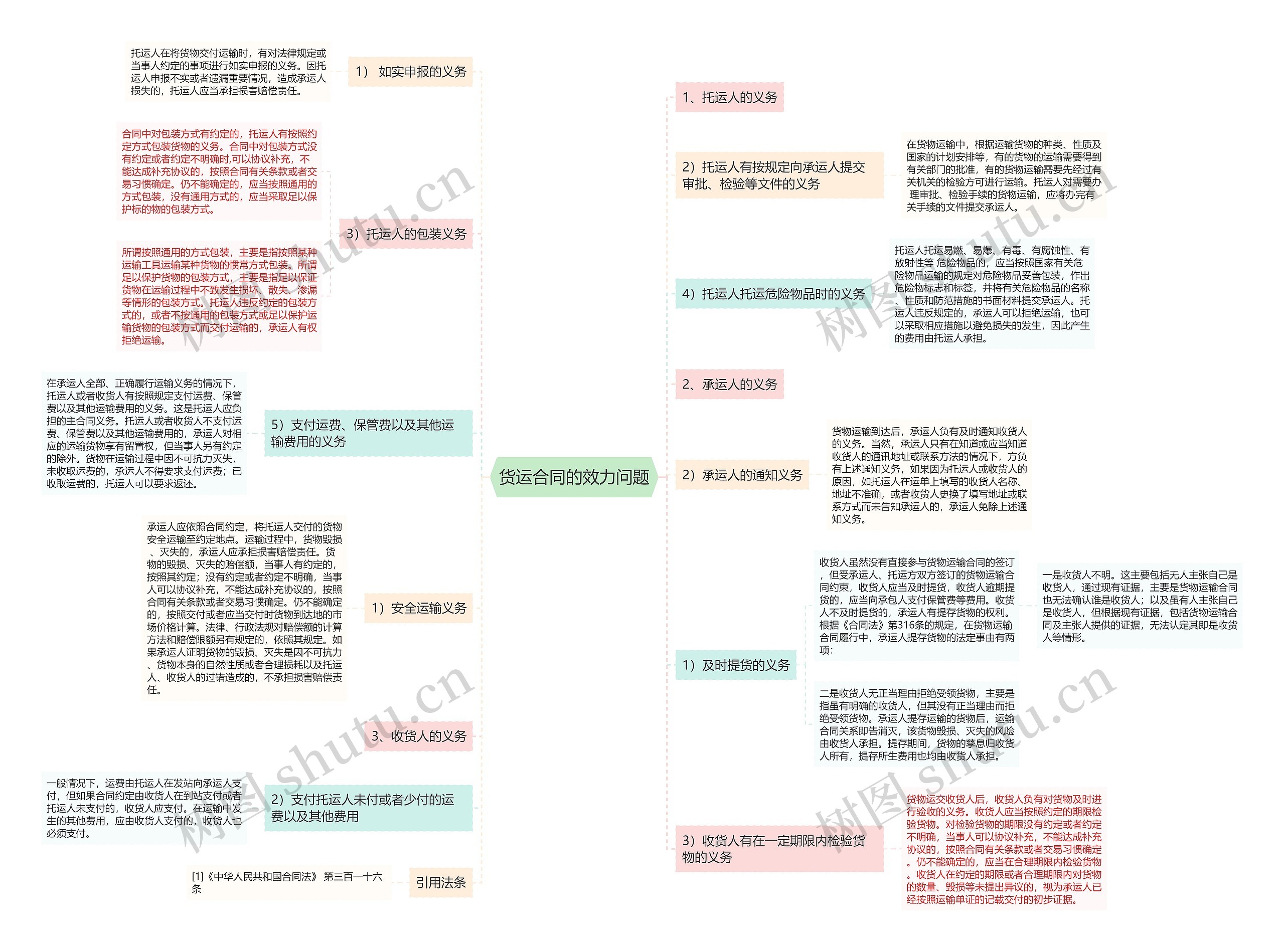 货运合同的效力问题思维导图
