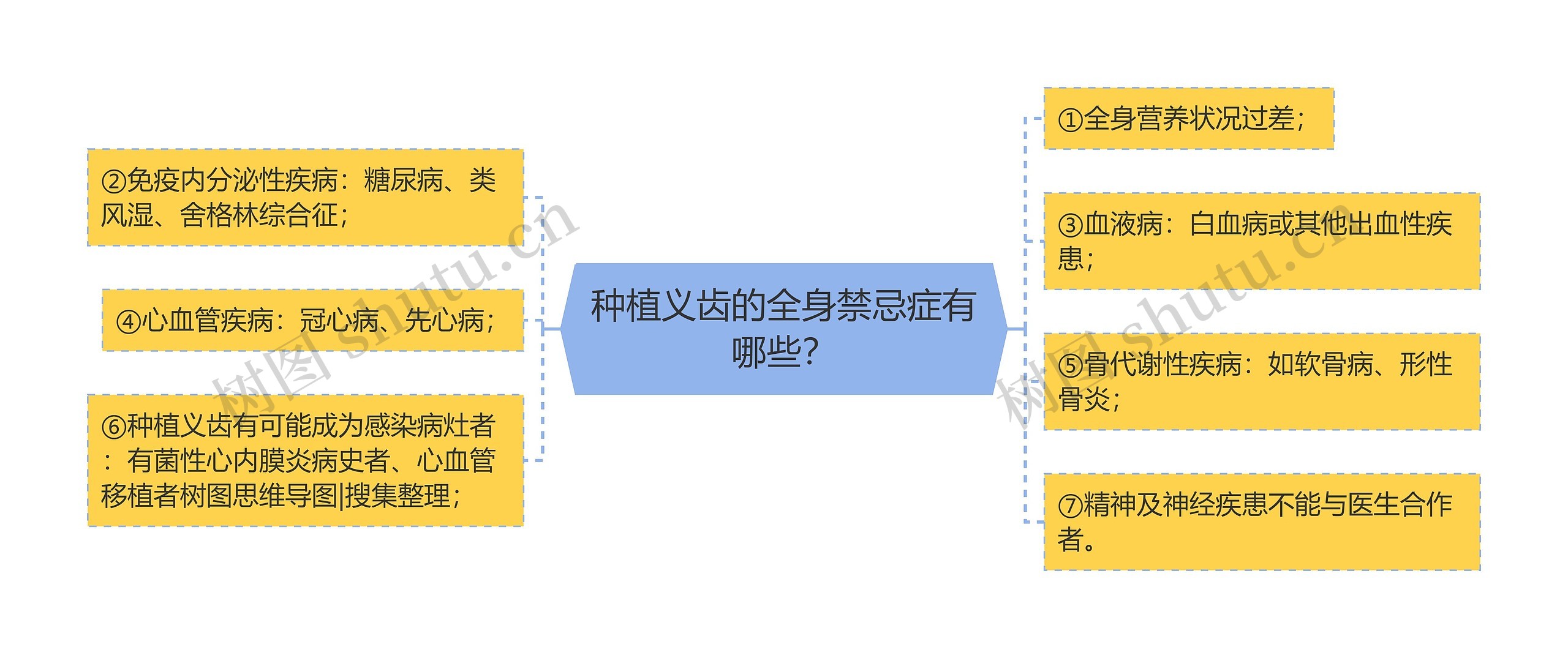 种植义齿的全身禁忌症有哪些？