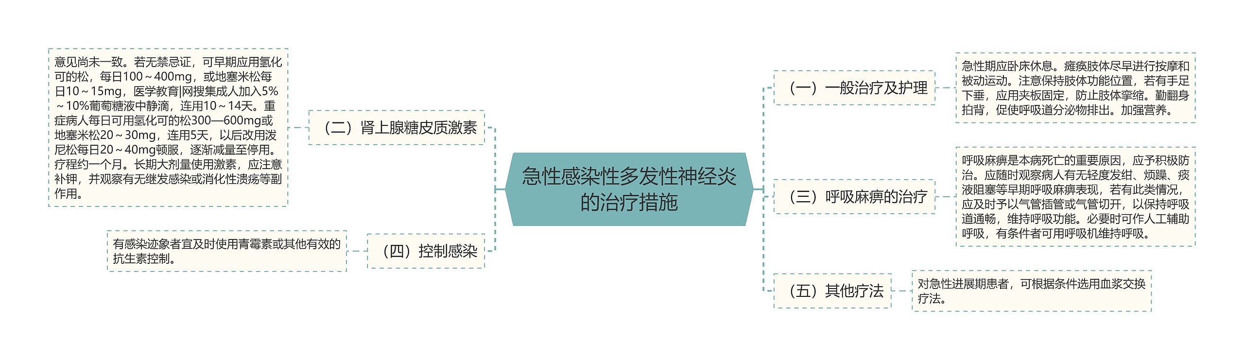 急性感染性多发性神经炎的治疗措施思维导图