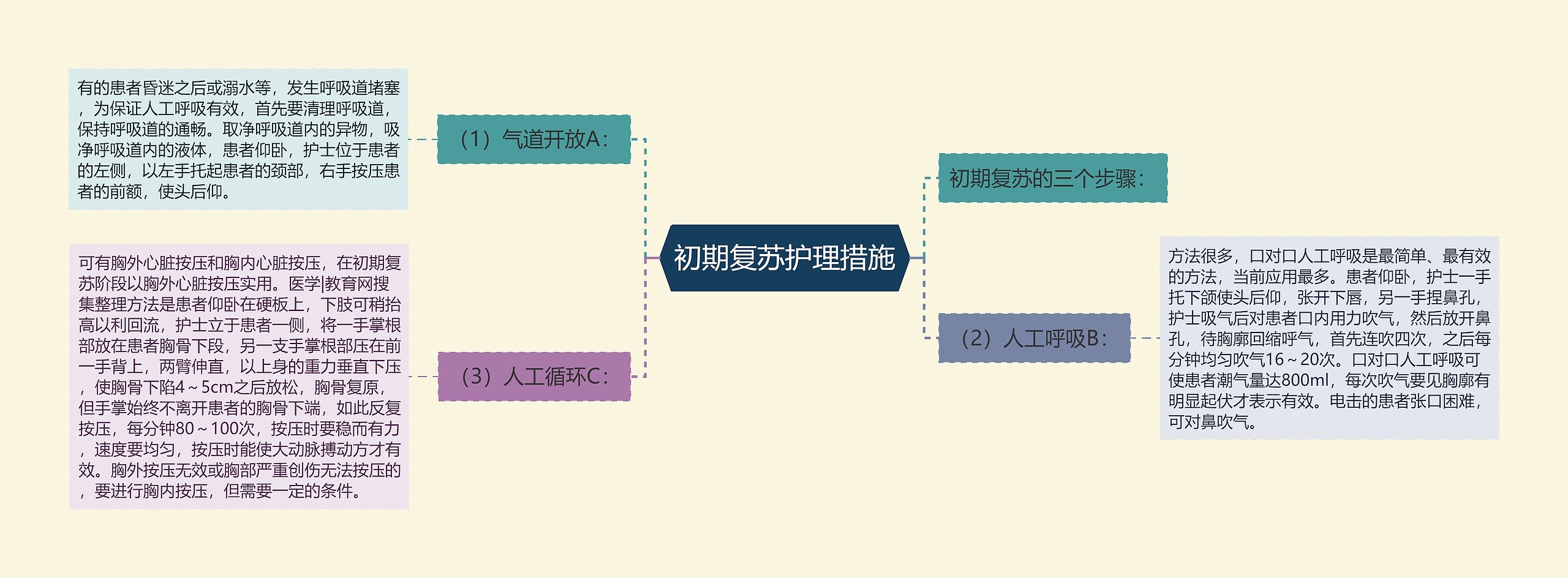 初期复苏护理措施思维导图