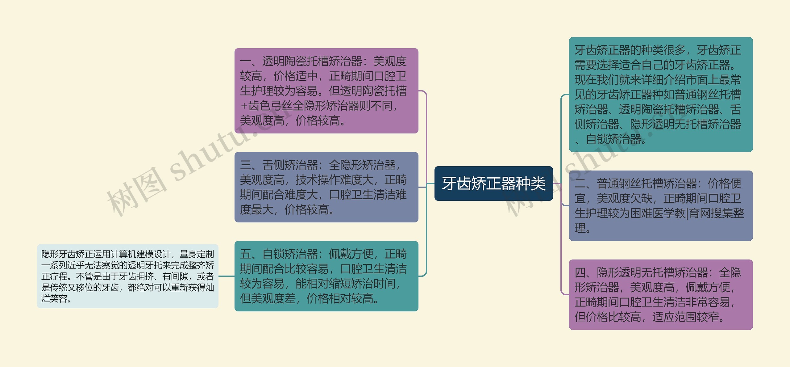 牙齿矫正器种类思维导图