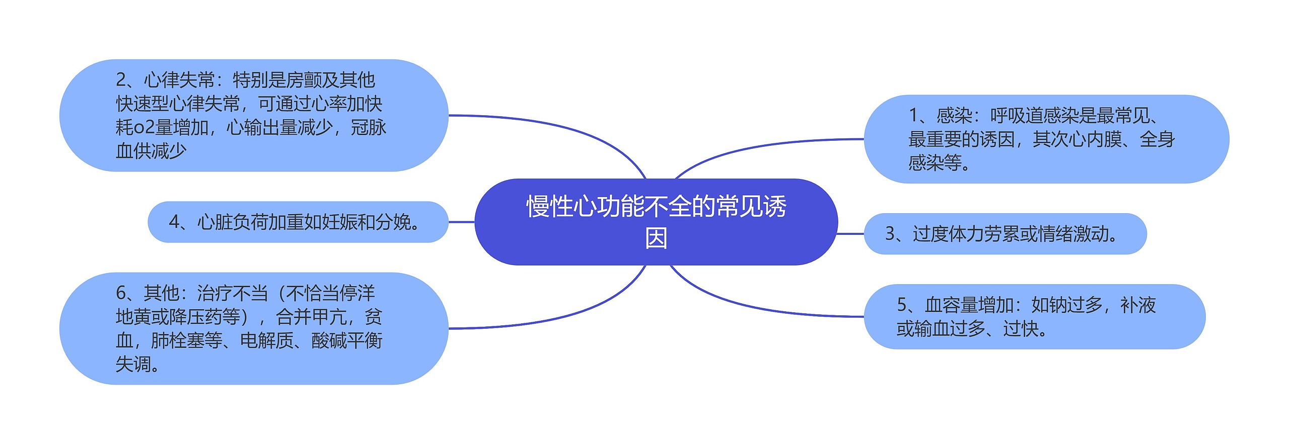 慢性心功能不全的常见诱因思维导图