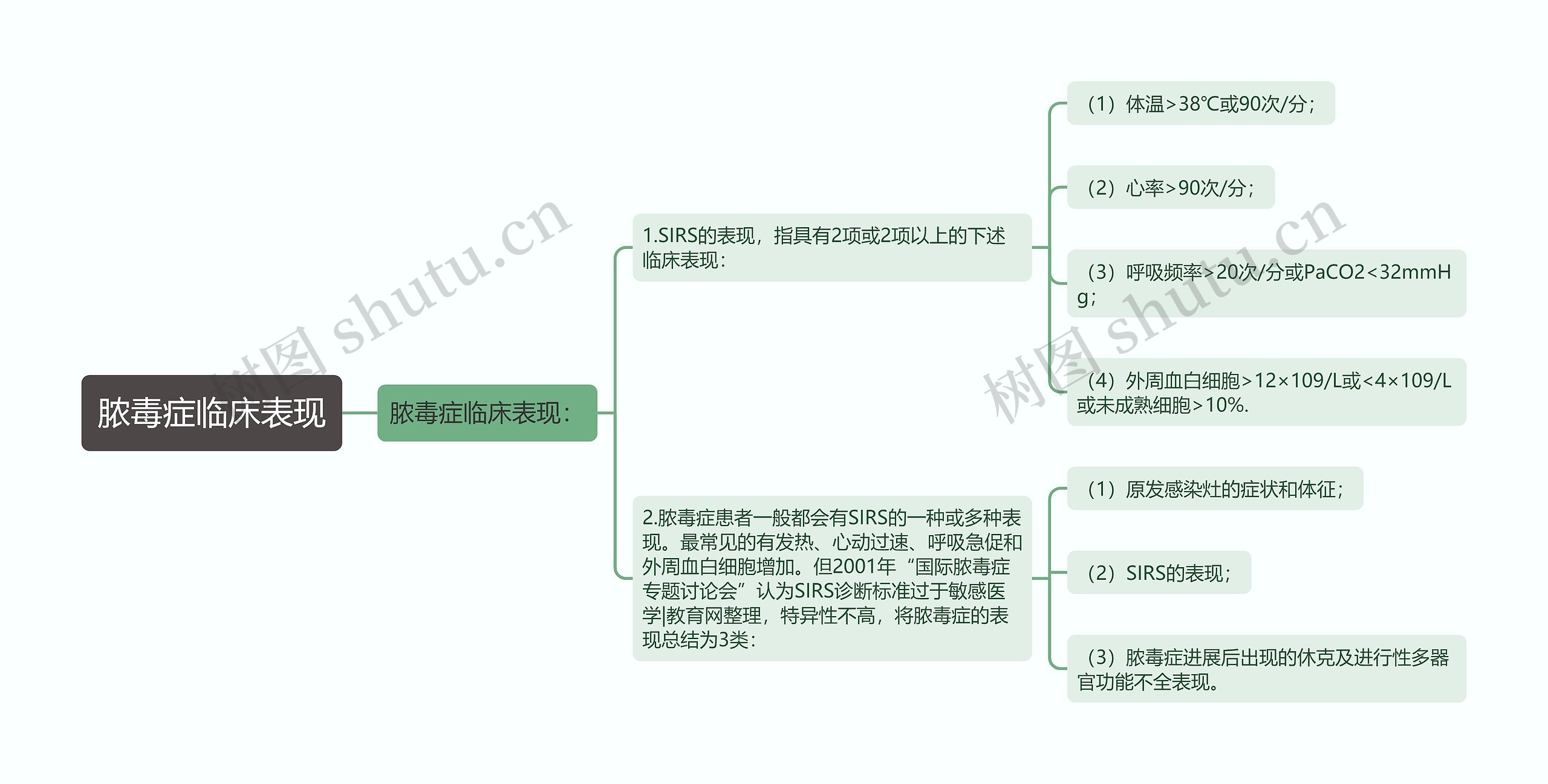 脓毒症临床表现思维导图