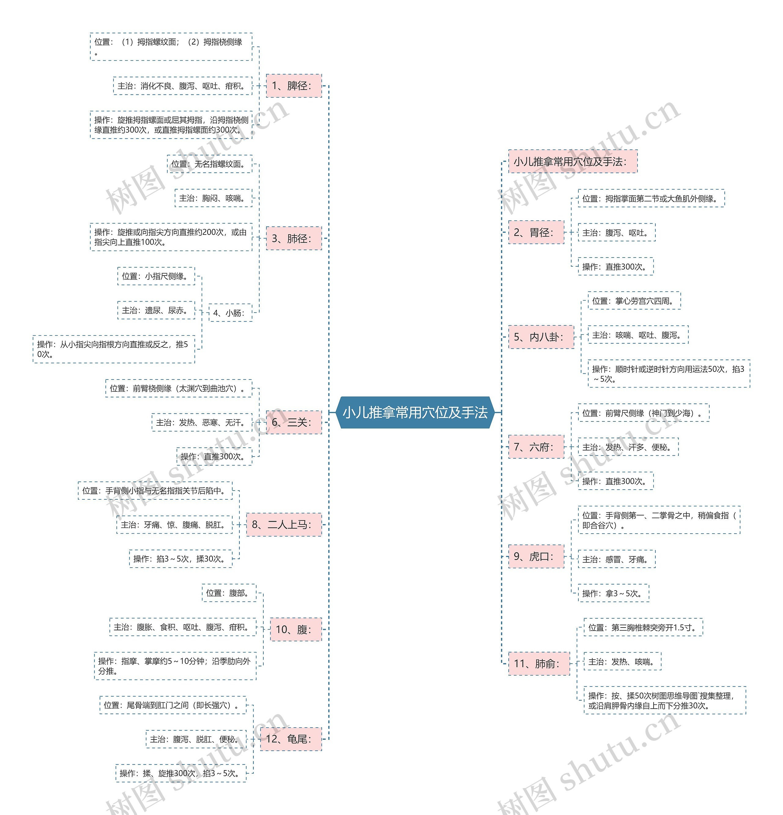 小儿推拿常用穴位及手法思维导图