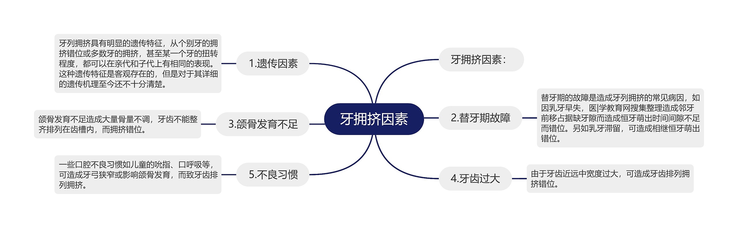牙拥挤因素