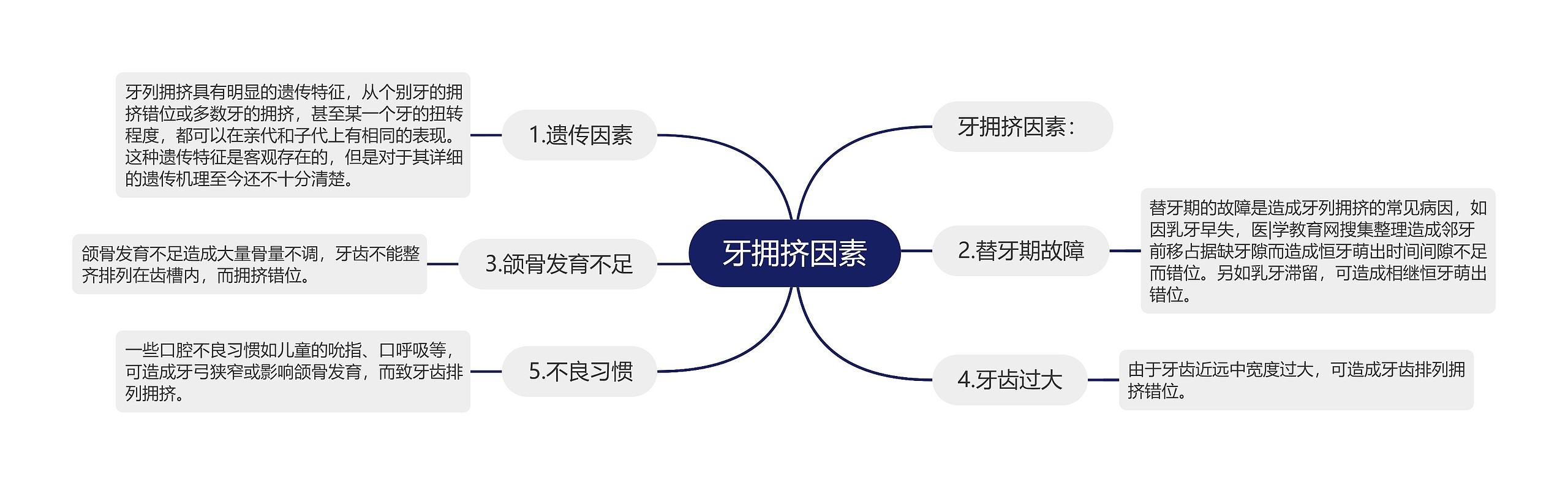 牙拥挤因素思维导图