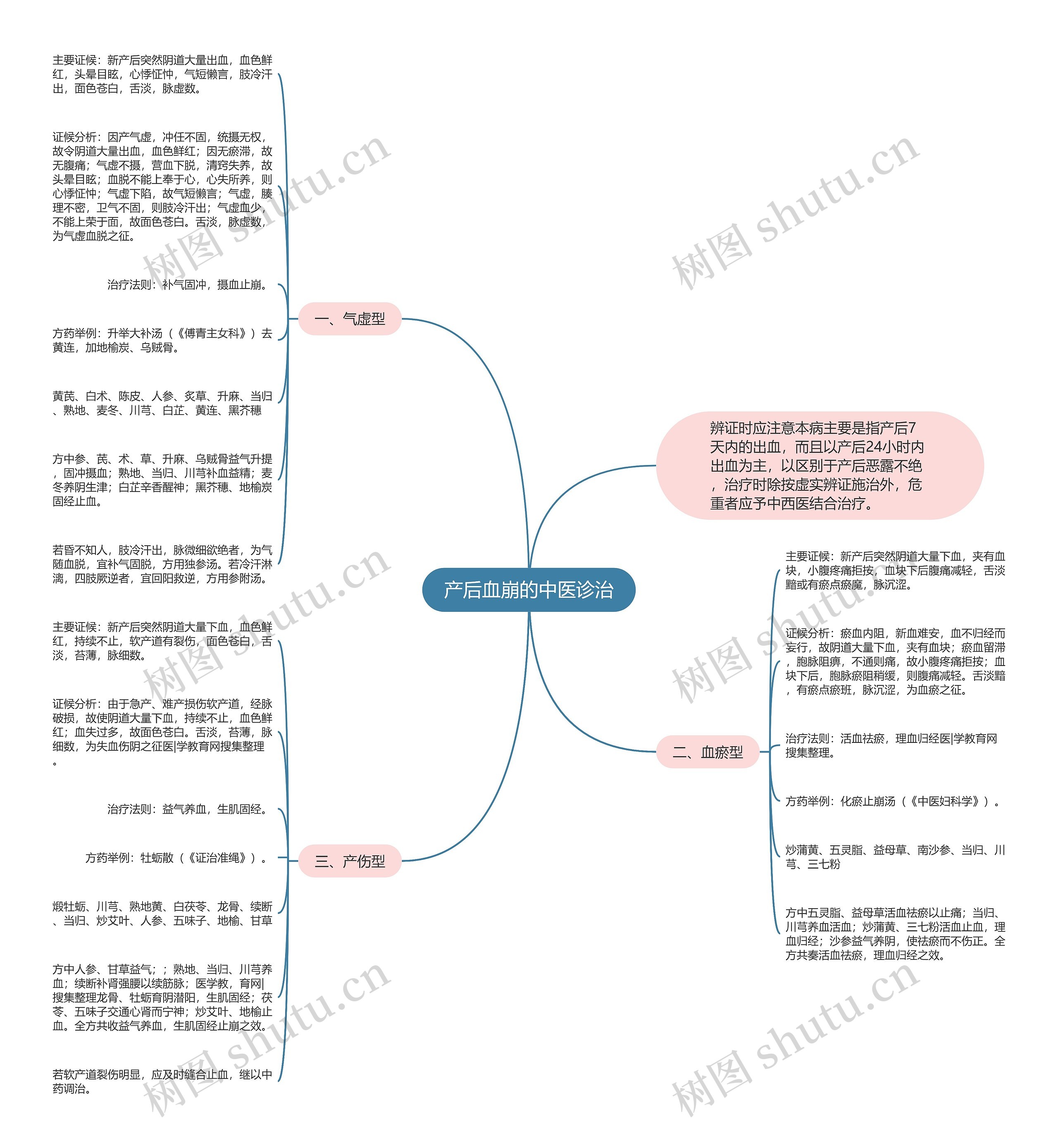 产后血崩的中医诊治思维导图