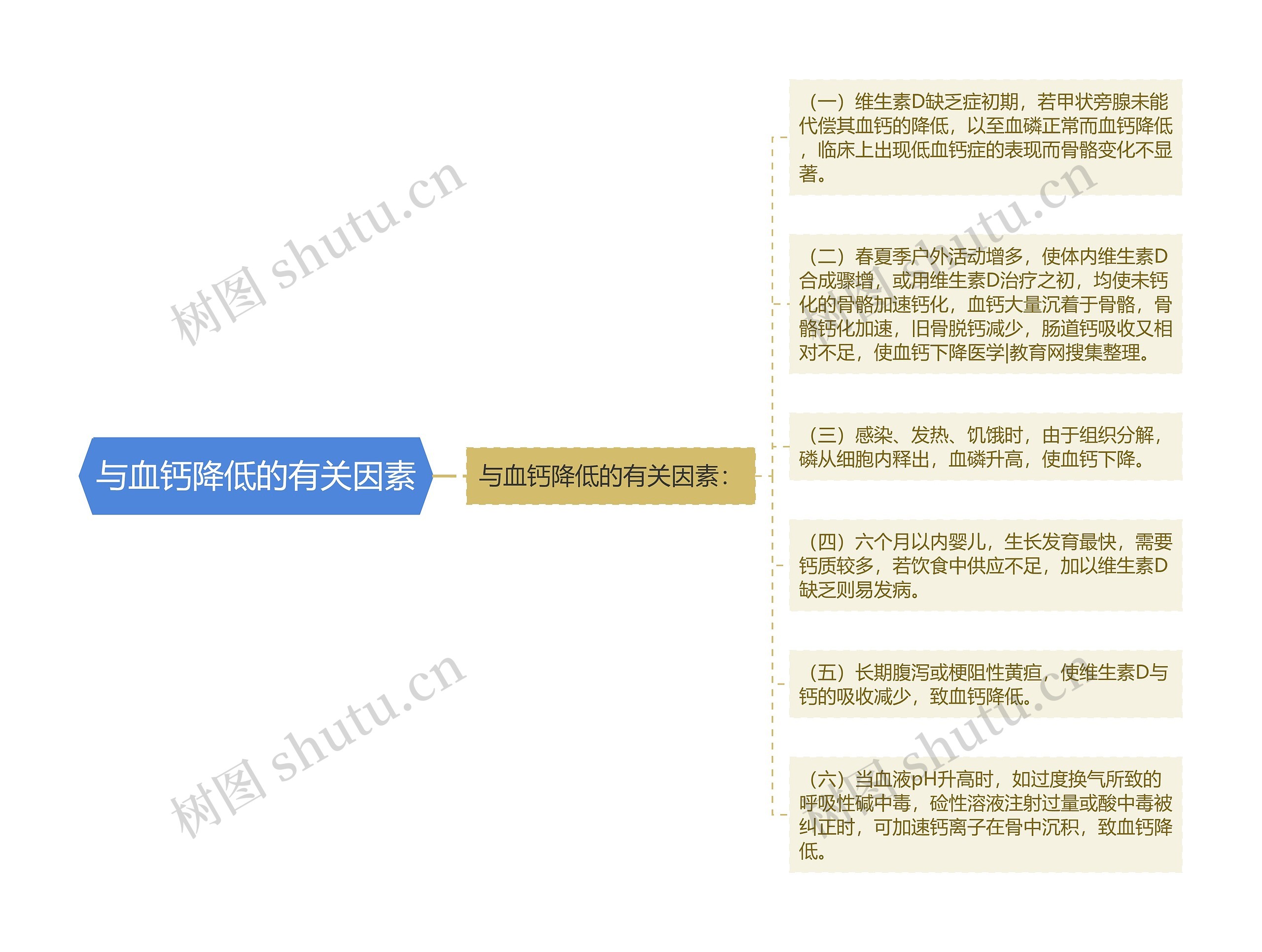 与血钙降低的有关因素