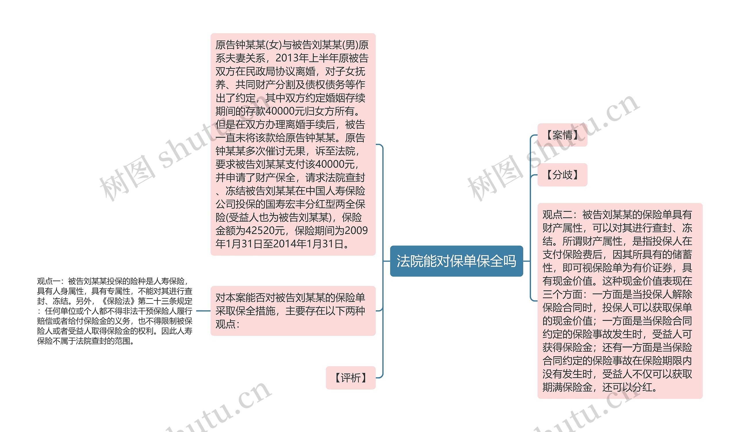 法院能对保单保全吗思维导图