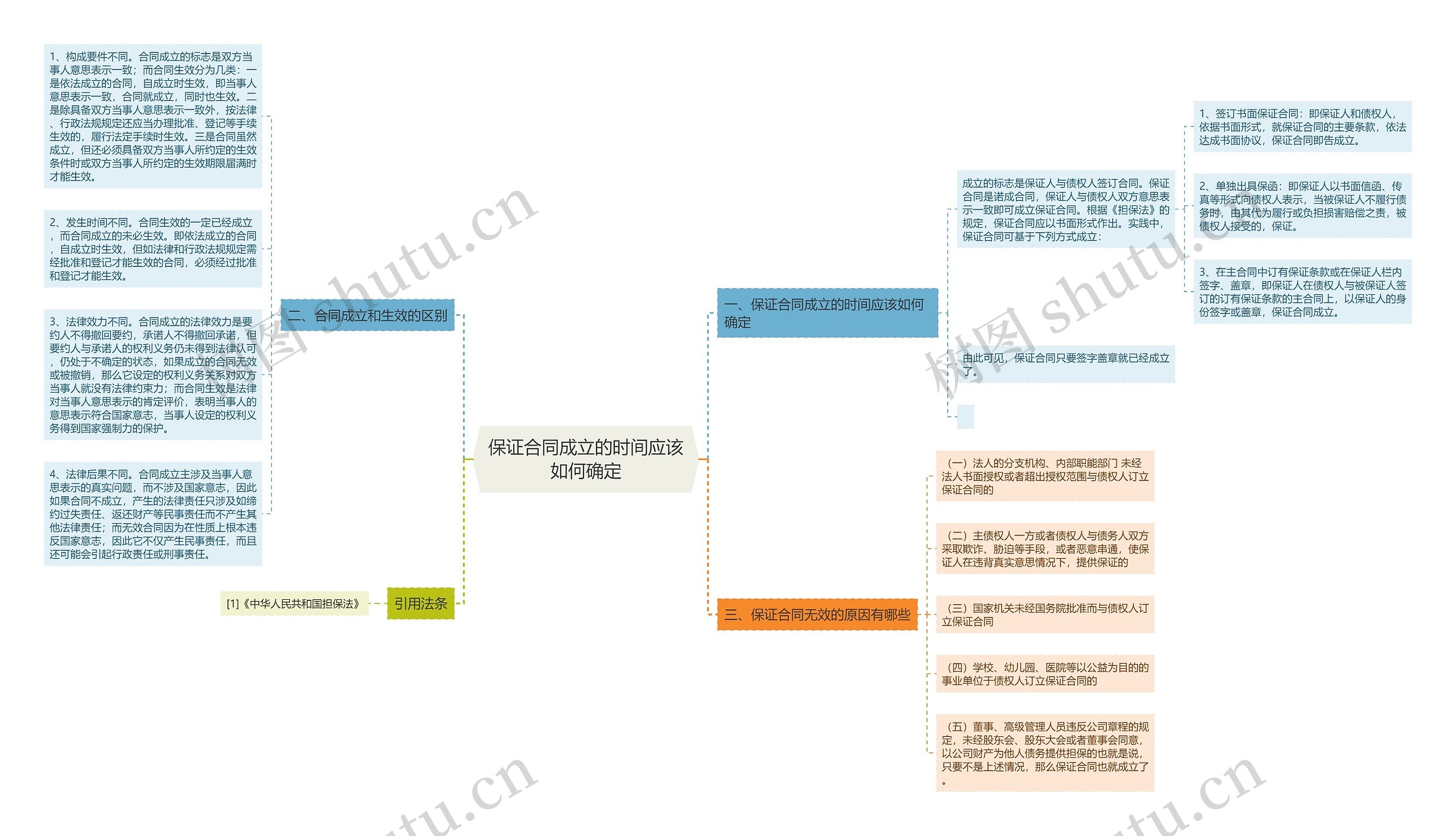 保证合同成立的时间应该如何确定思维导图