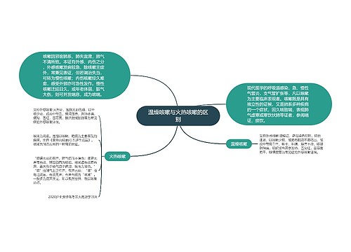 温燥咳嗽与火热咳嗽的区别