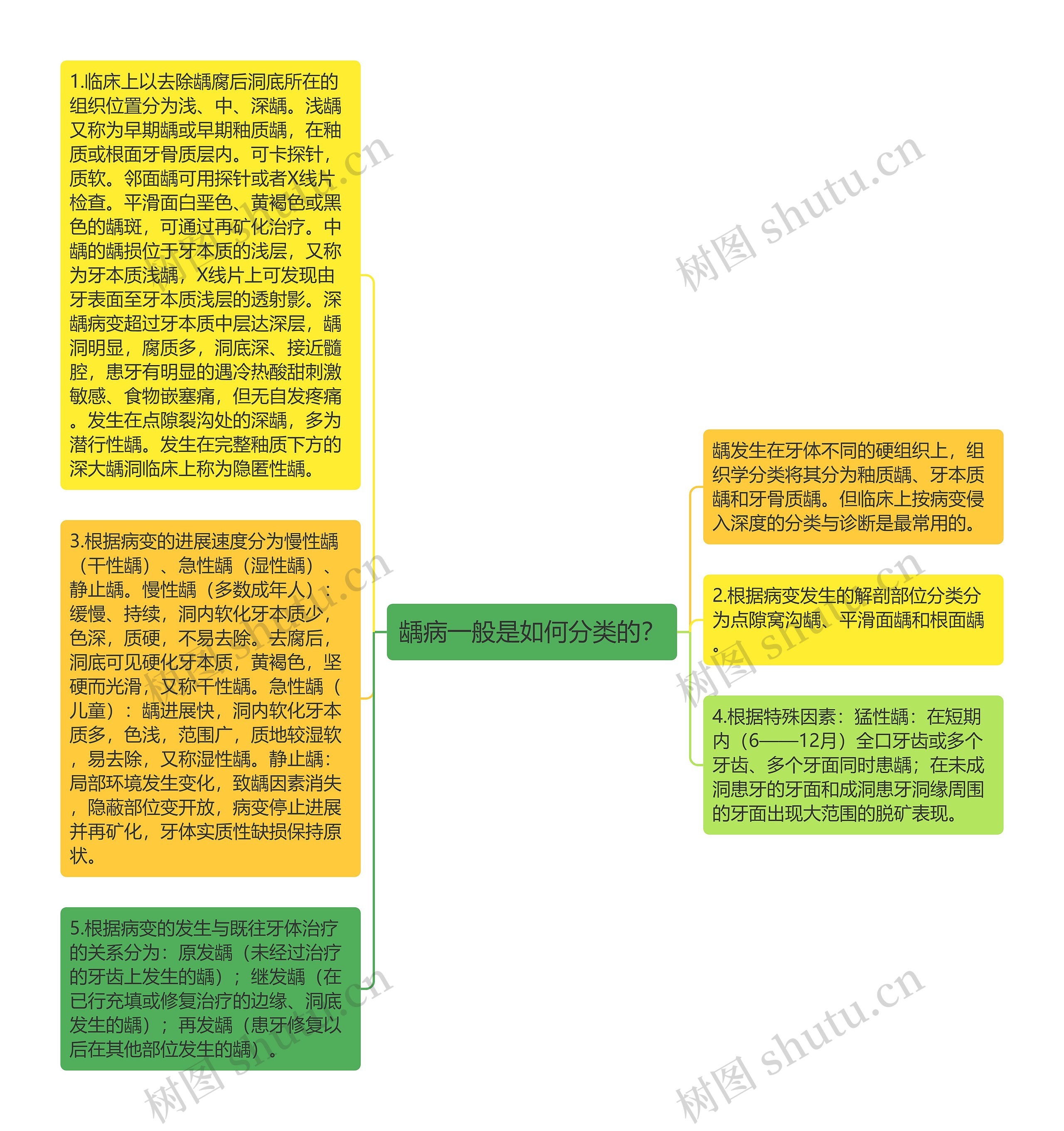 龋病一般是如何分类的？