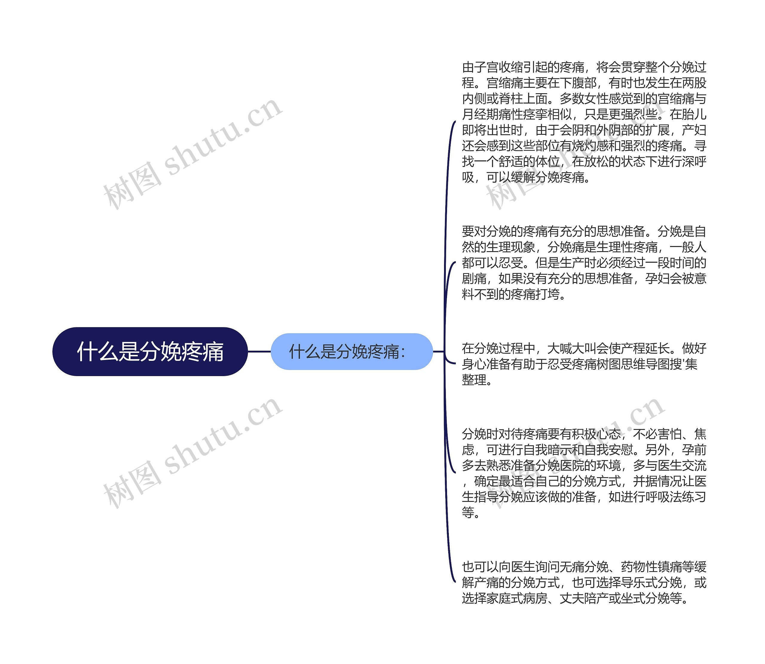 什么是分娩疼痛思维导图